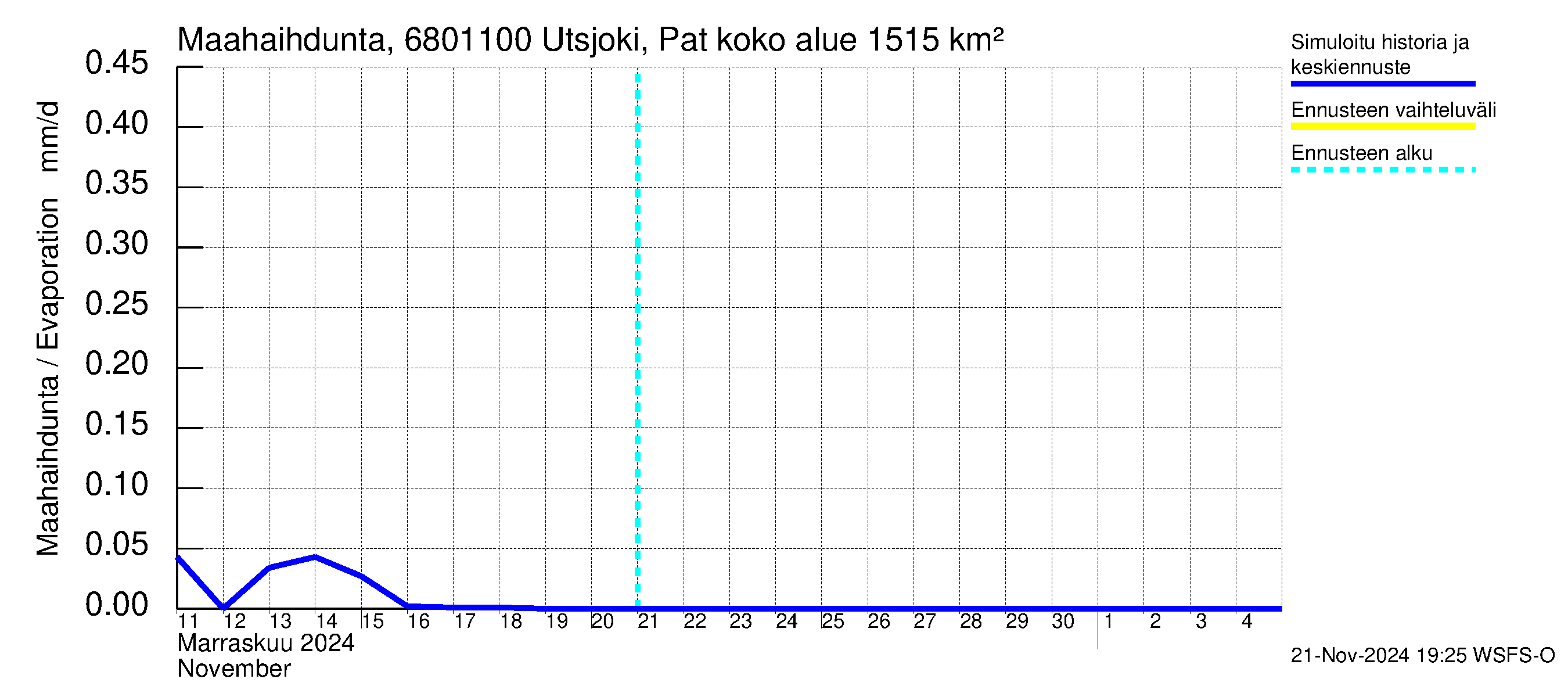 Tenojoen vesistöalue - Utsjoki Patoniva: Haihdunta maa-alueelta