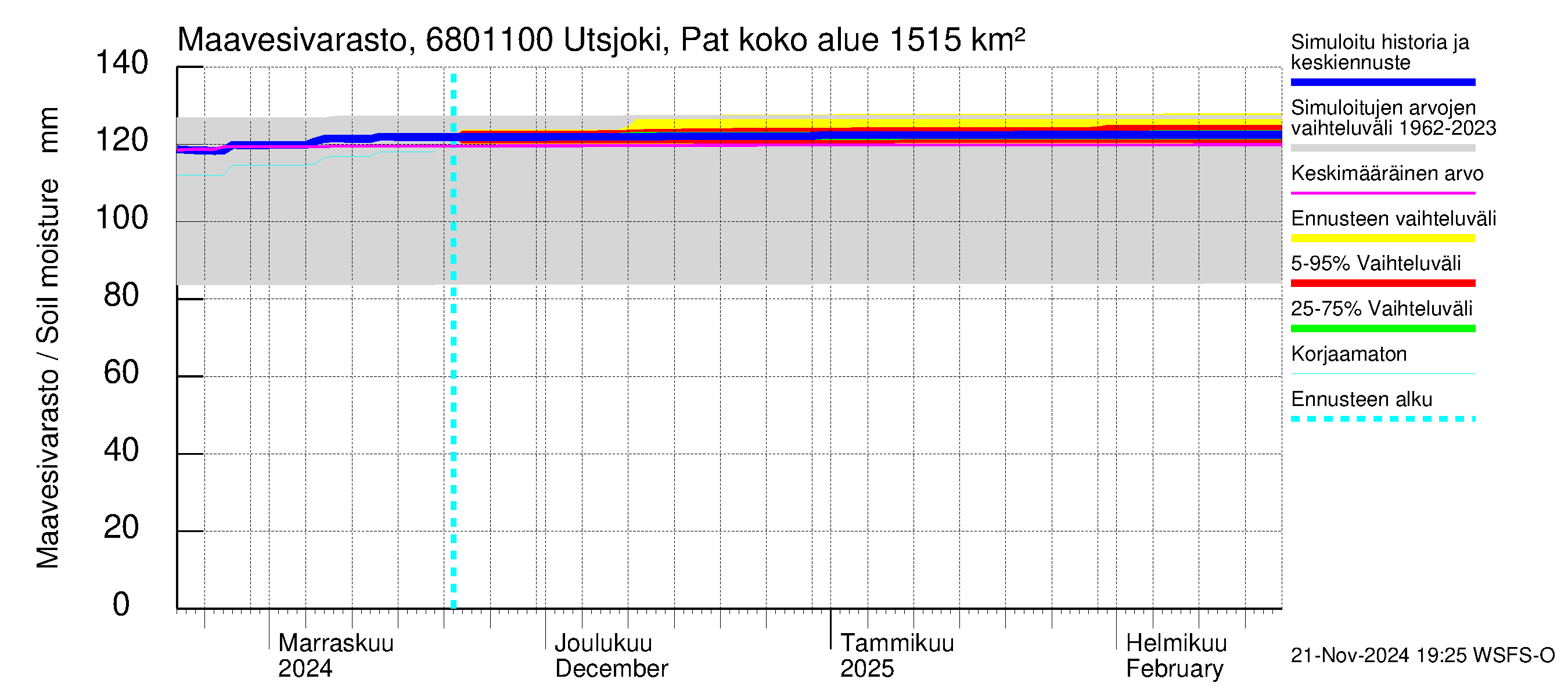 Tenojoen vesistöalue - Utsjoki Patoniva: Maavesivarasto