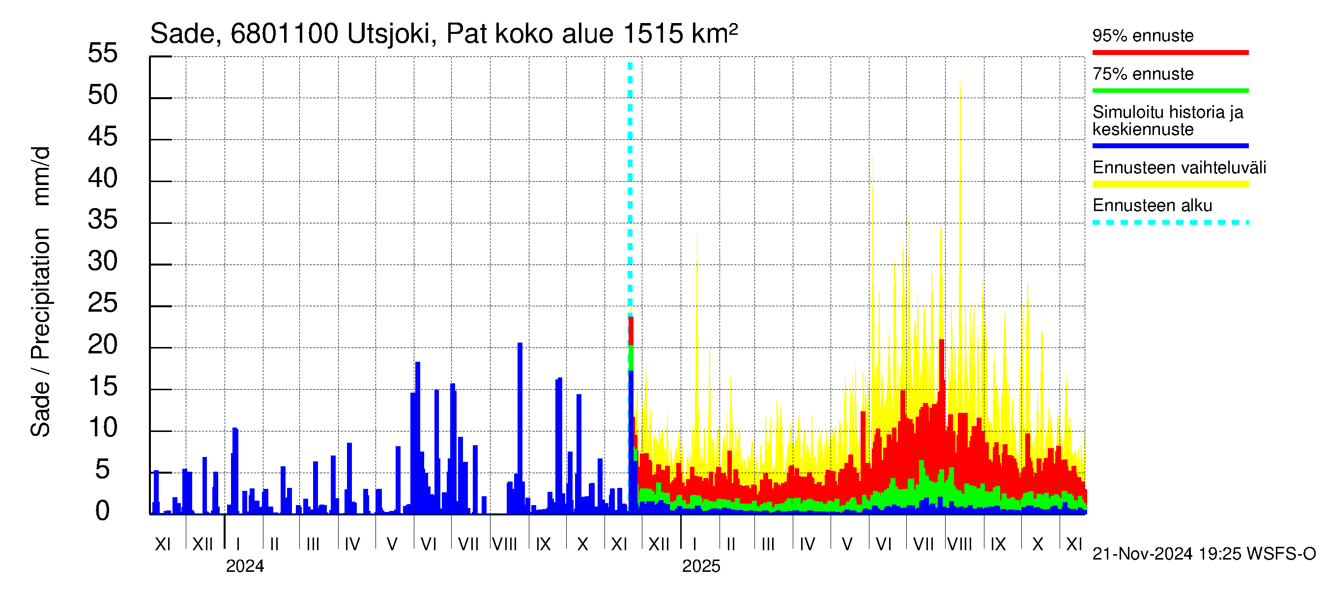 Tenojoen vesistöalue - Utsjoki Patoniva: Sade