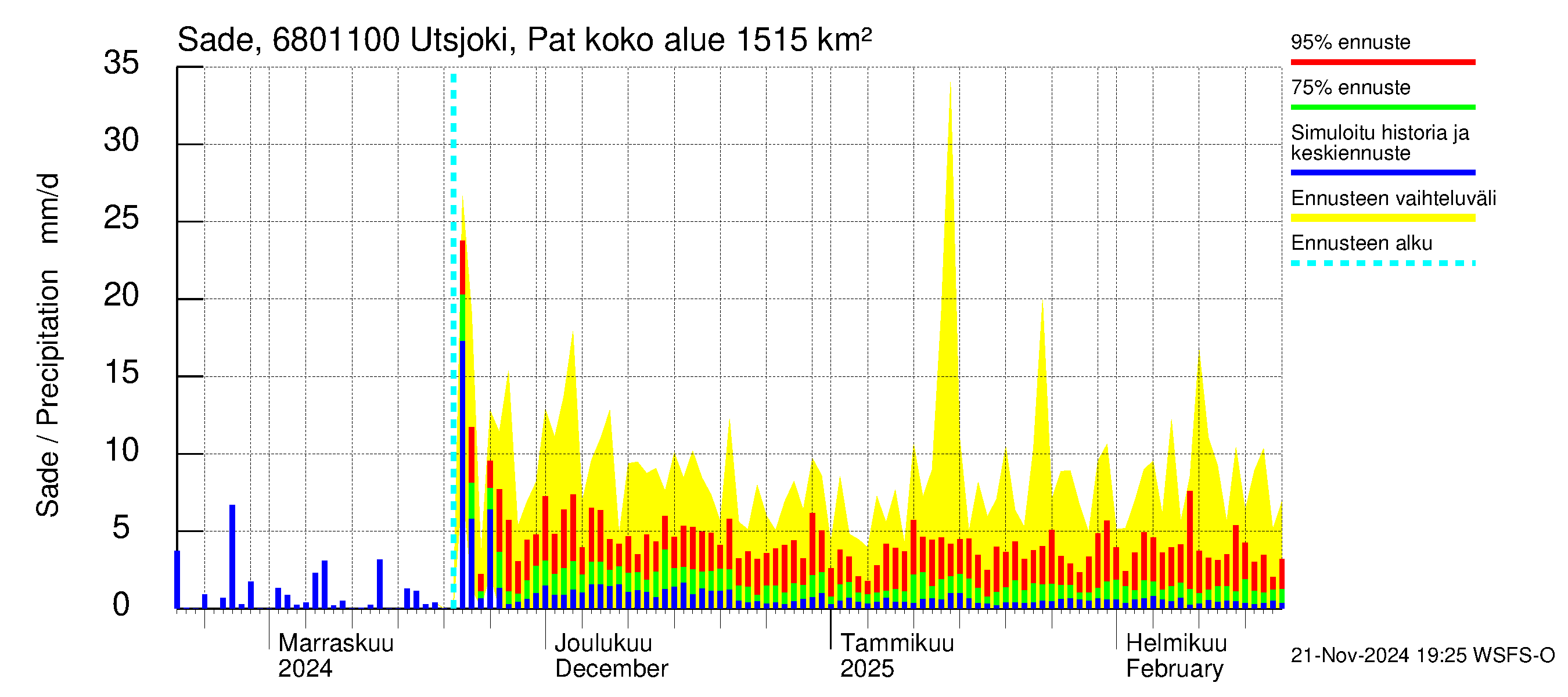 Tenojoen vesistöalue - Utsjoki Patoniva: Sade