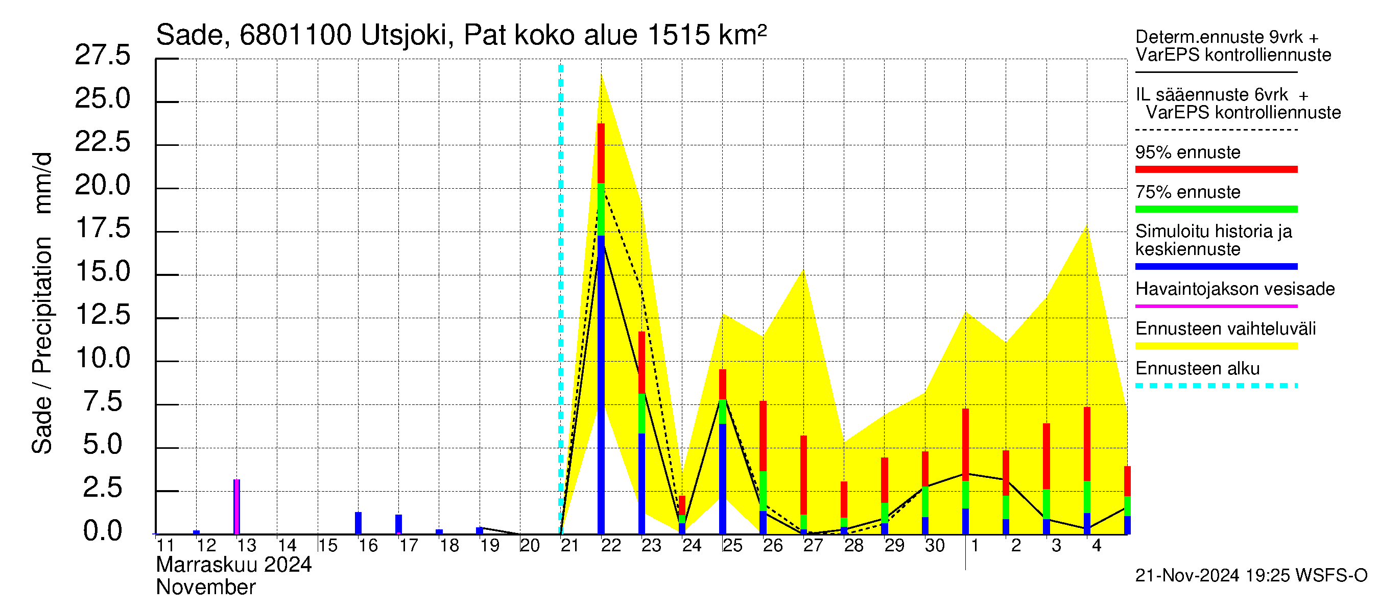 Tenojoen vesistöalue - Utsjoki Patoniva: Sade