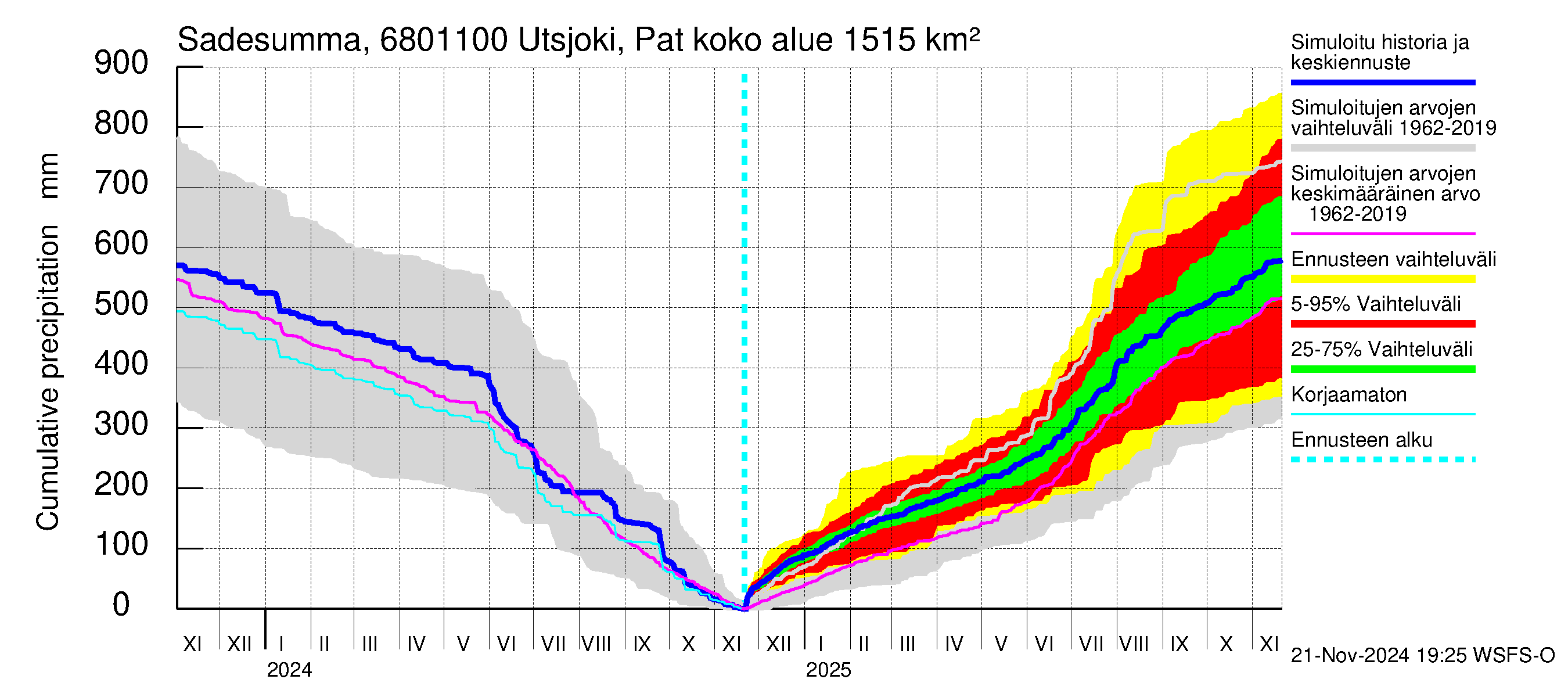 Tenojoen vesistöalue - Utsjoki Patoniva: Sade - summa