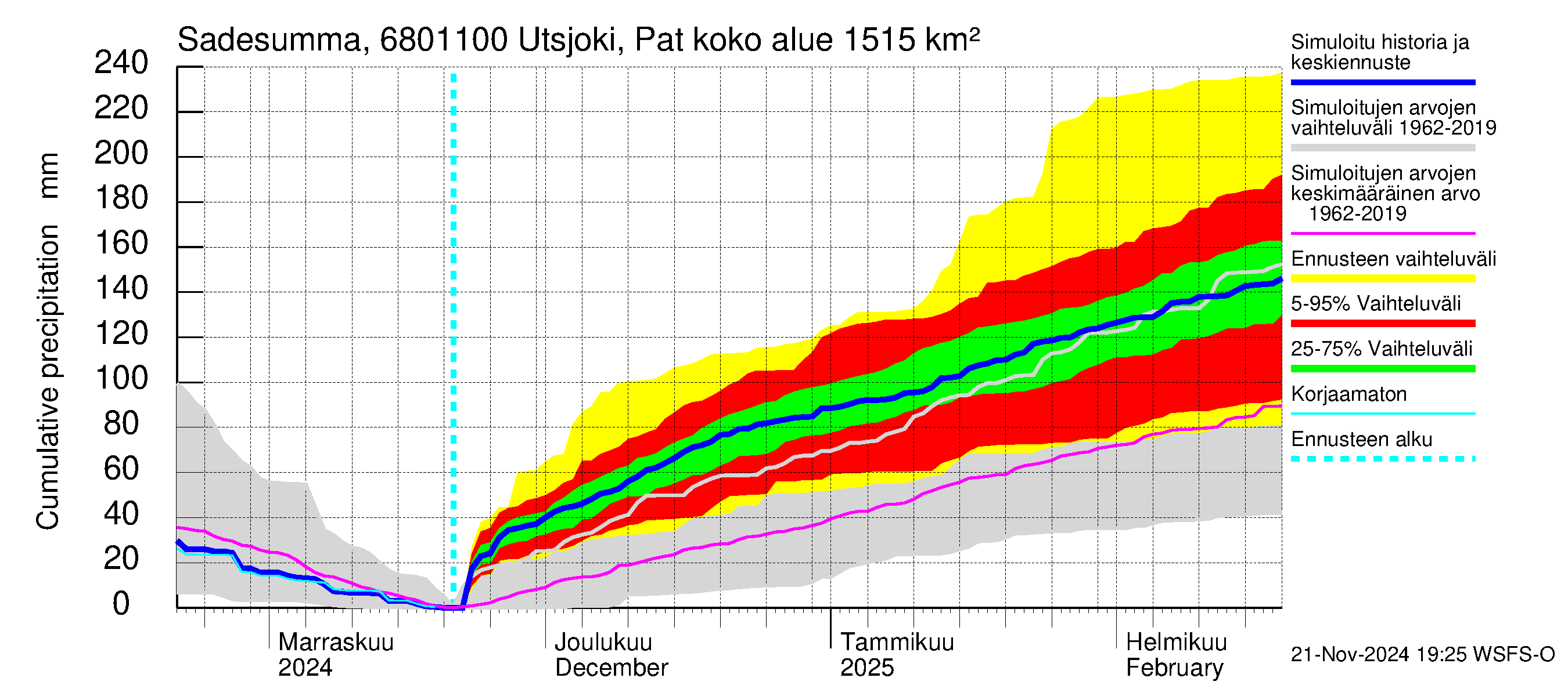 Tenojoen vesistöalue - Utsjoki Patoniva: Sade - summa