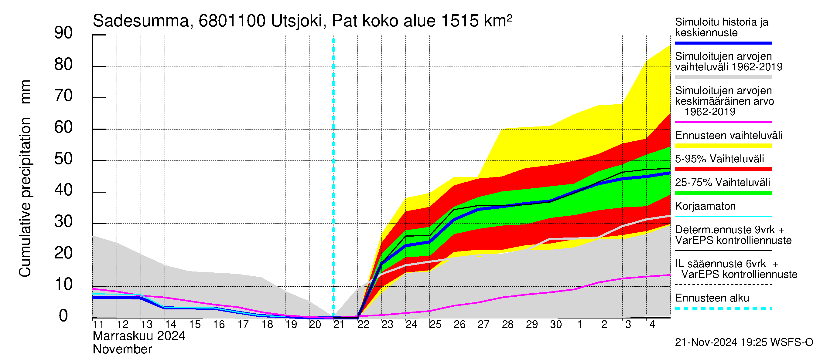 Tenojoen vesistöalue - Utsjoki Patoniva: Sade - summa