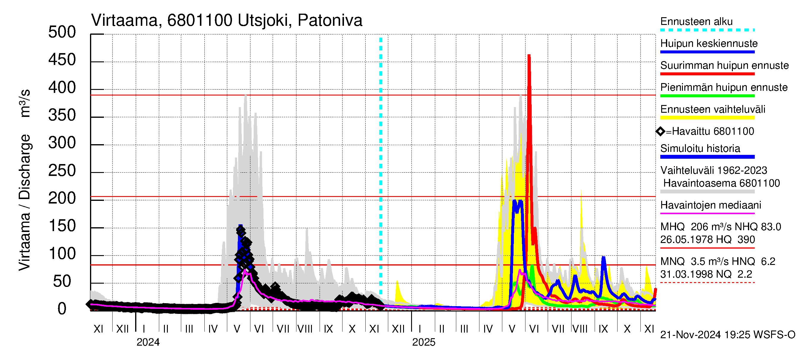 Tenojoen vesistöalue - Utsjoki Patoniva: Virtaama / juoksutus - huippujen keski- ja ääriennusteet