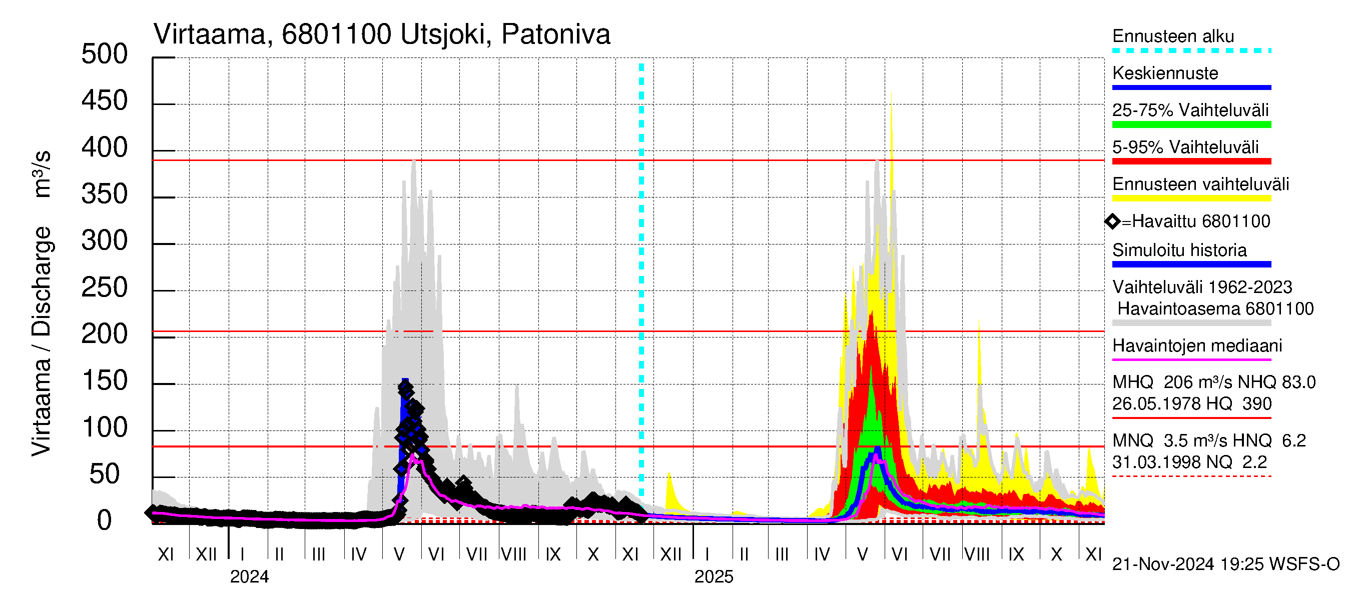 Tenojoen vesistöalue - Utsjoki Patoniva: Virtaama / juoksutus - jakaumaennuste