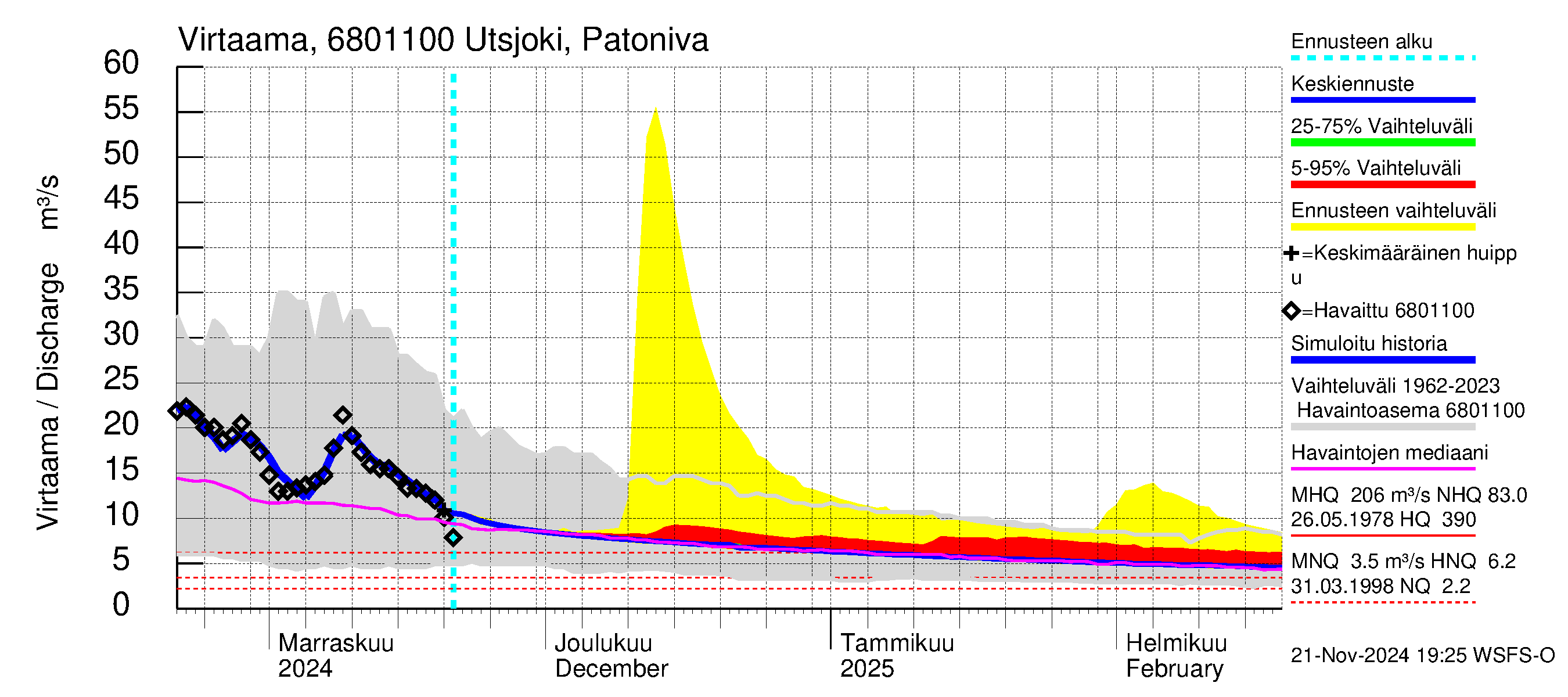 Tenojoen vesistöalue - Utsjoki Patoniva: Virtaama / juoksutus - jakaumaennuste