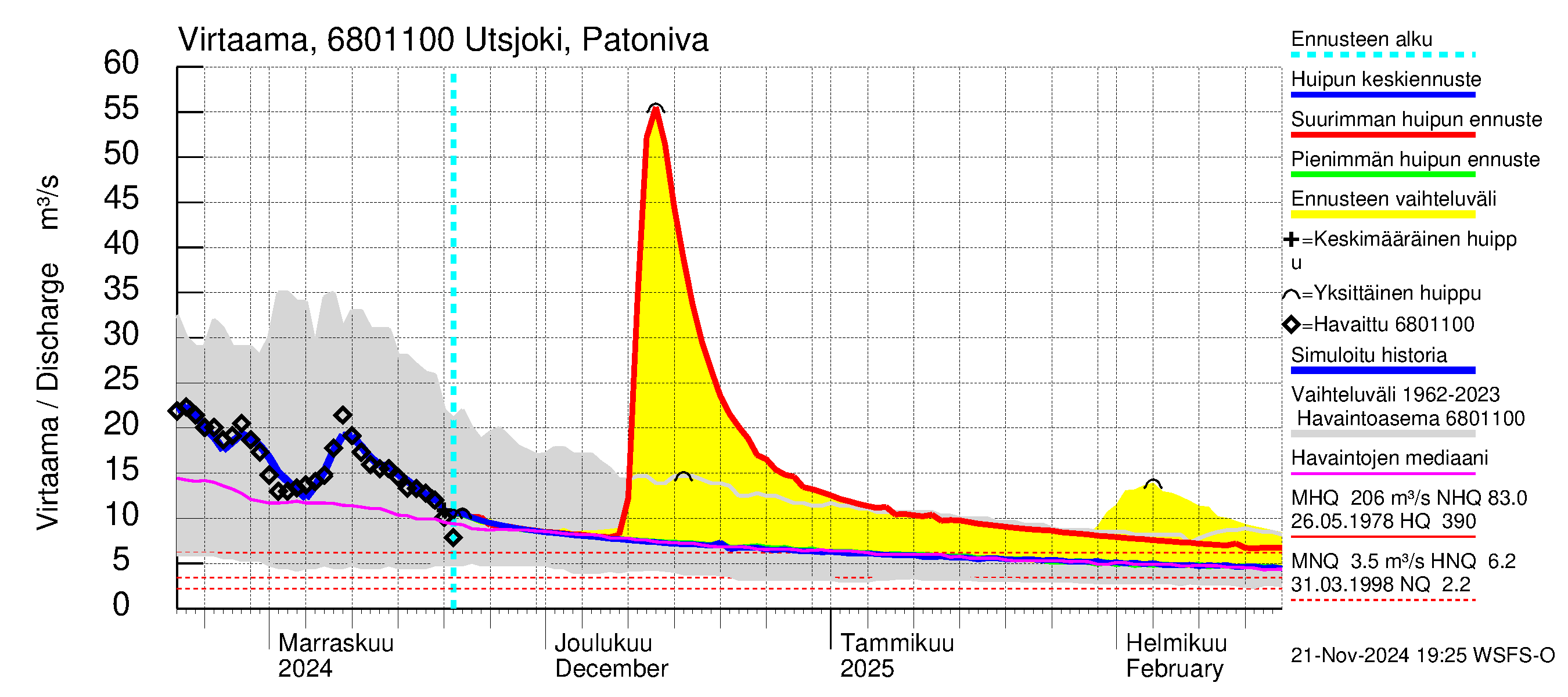 Tenojoen vesistöalue - Utsjoki Patoniva: Virtaama / juoksutus - huippujen keski- ja ääriennusteet