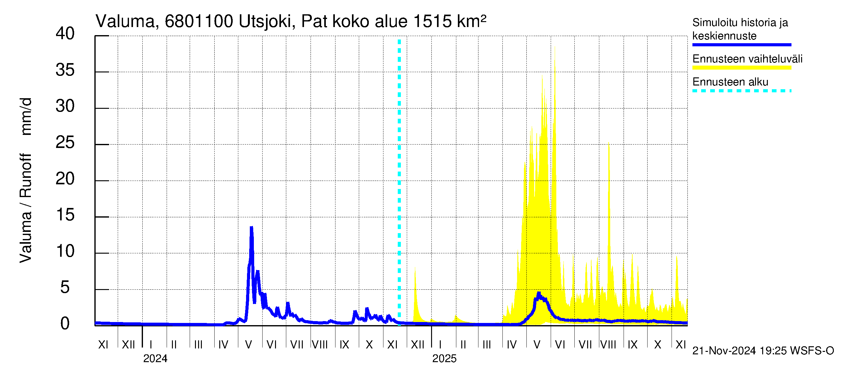 Tenojoen vesistöalue - Utsjoki Patoniva: Valuma