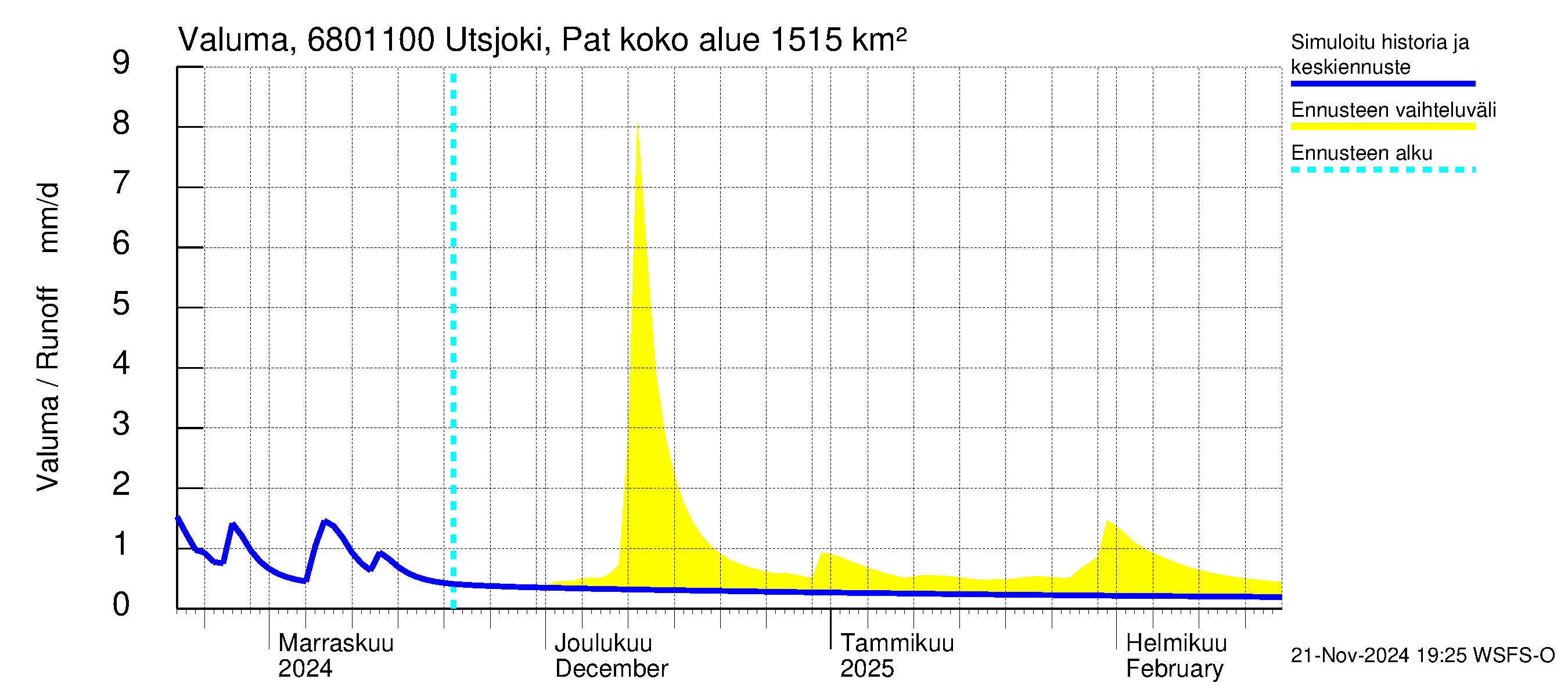 Tenojoen vesistöalue - Utsjoki Patoniva: Valuma