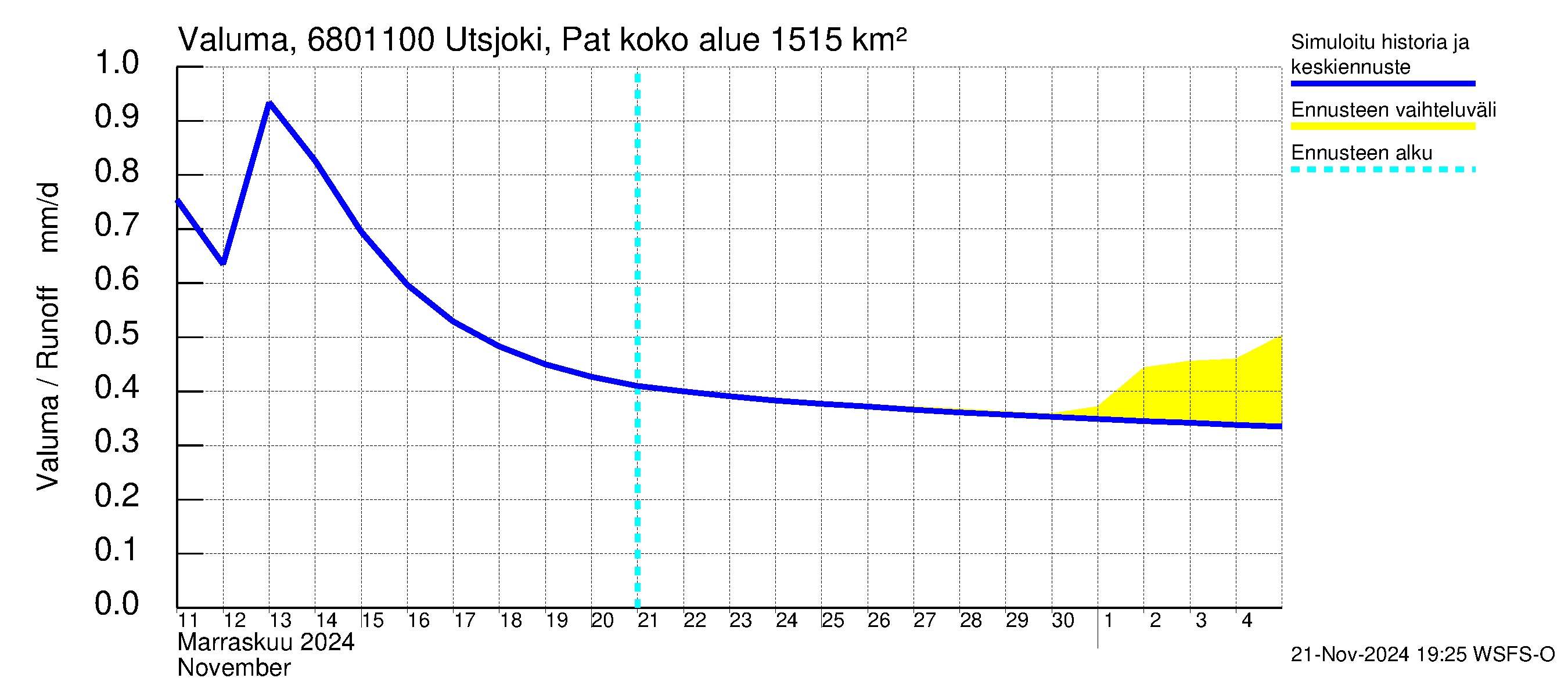 Tenojoen vesistöalue - Utsjoki Patoniva: Valuma