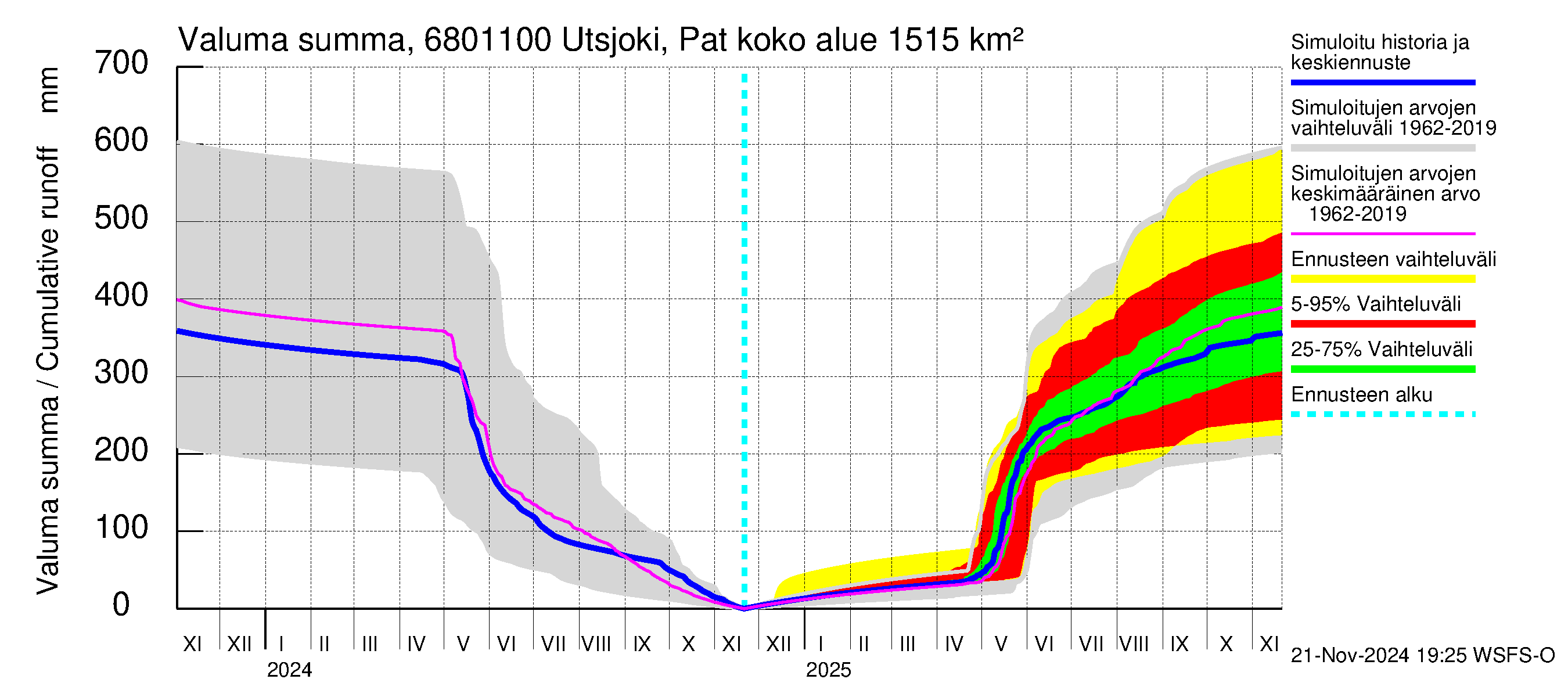 Tenojoen vesistöalue - Utsjoki Patoniva: Valuma - summa