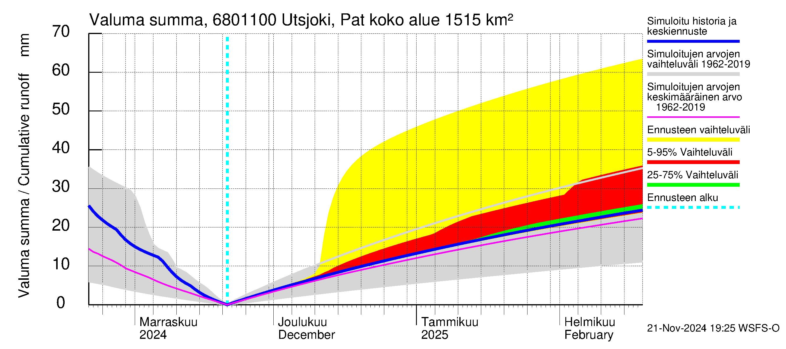 Tenojoen vesistöalue - Utsjoki Patoniva: Valuma - summa