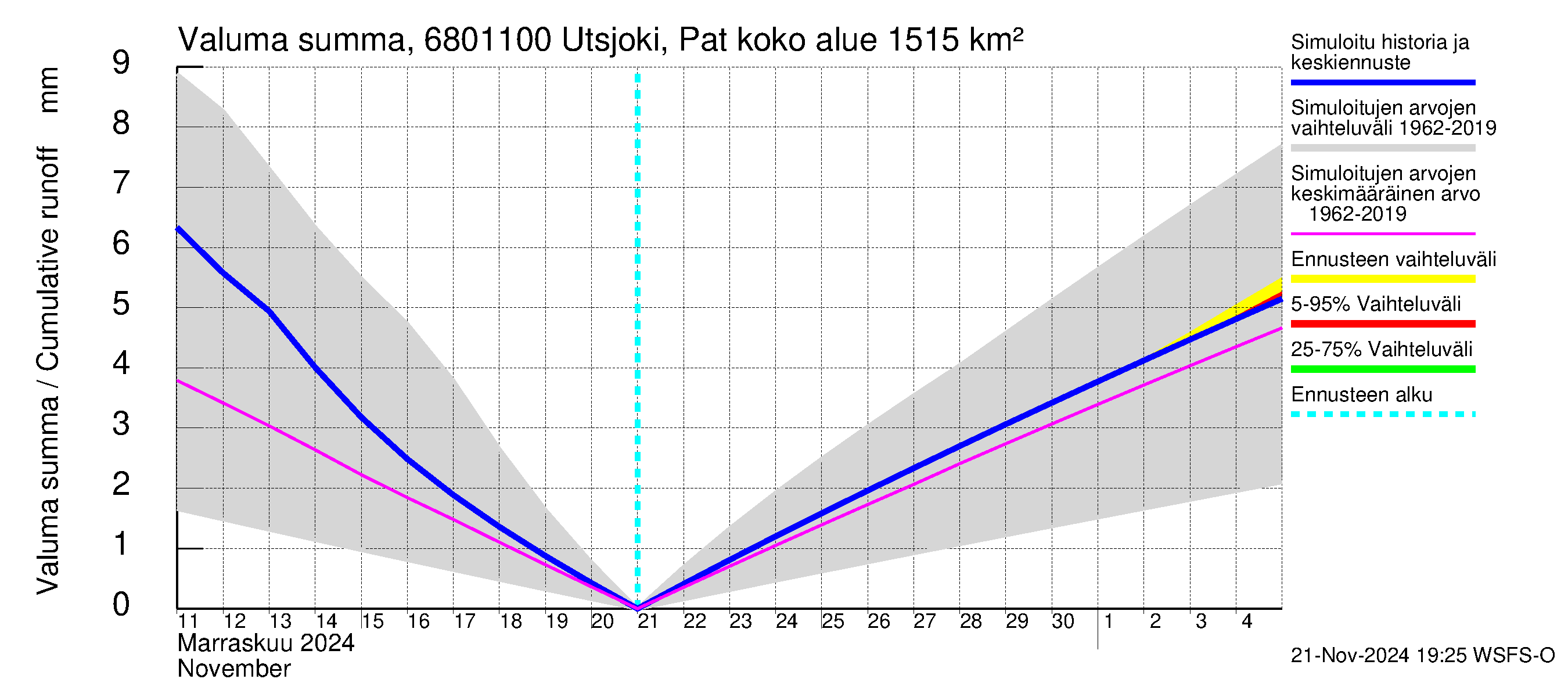 Tenojoen vesistöalue - Utsjoki Patoniva: Valuma - summa