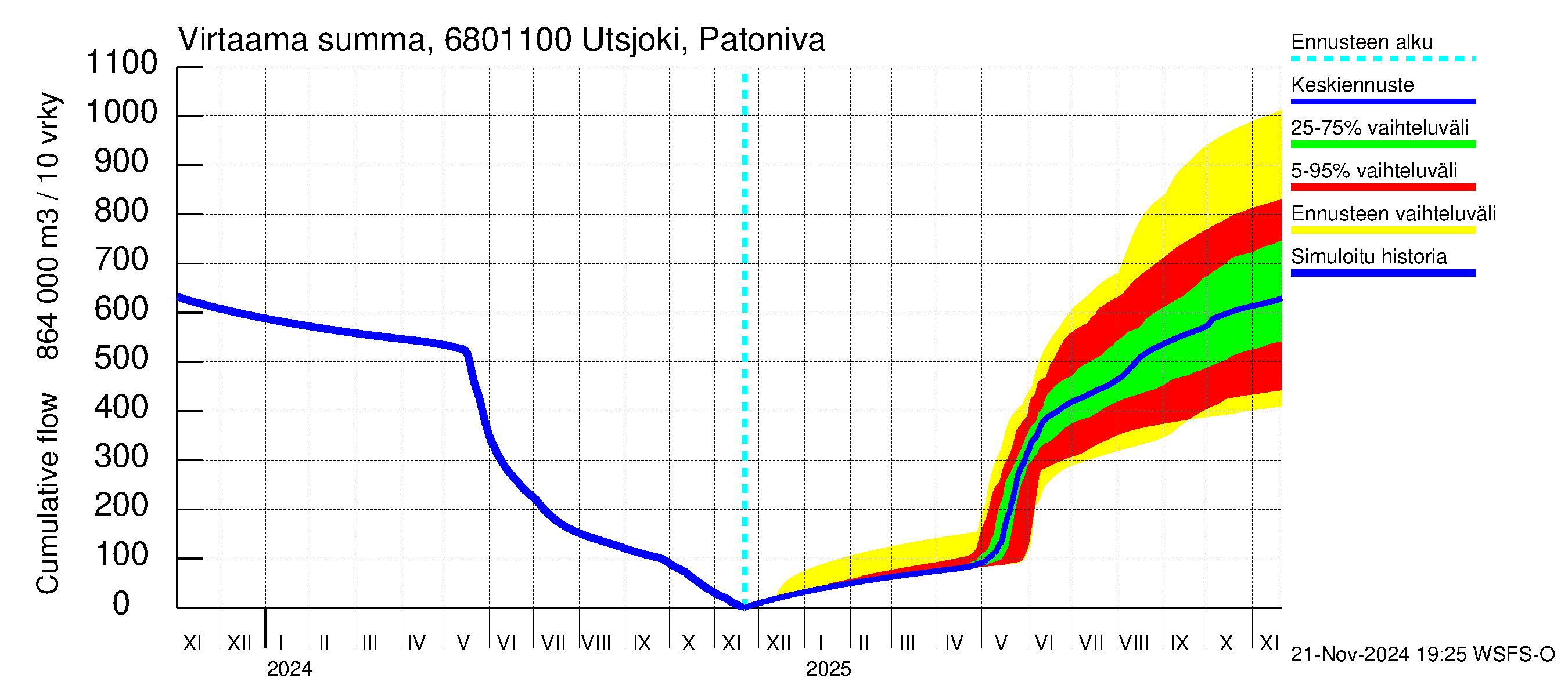 Tenojoen vesistöalue - Utsjoki Patoniva: Virtaama / juoksutus - summa