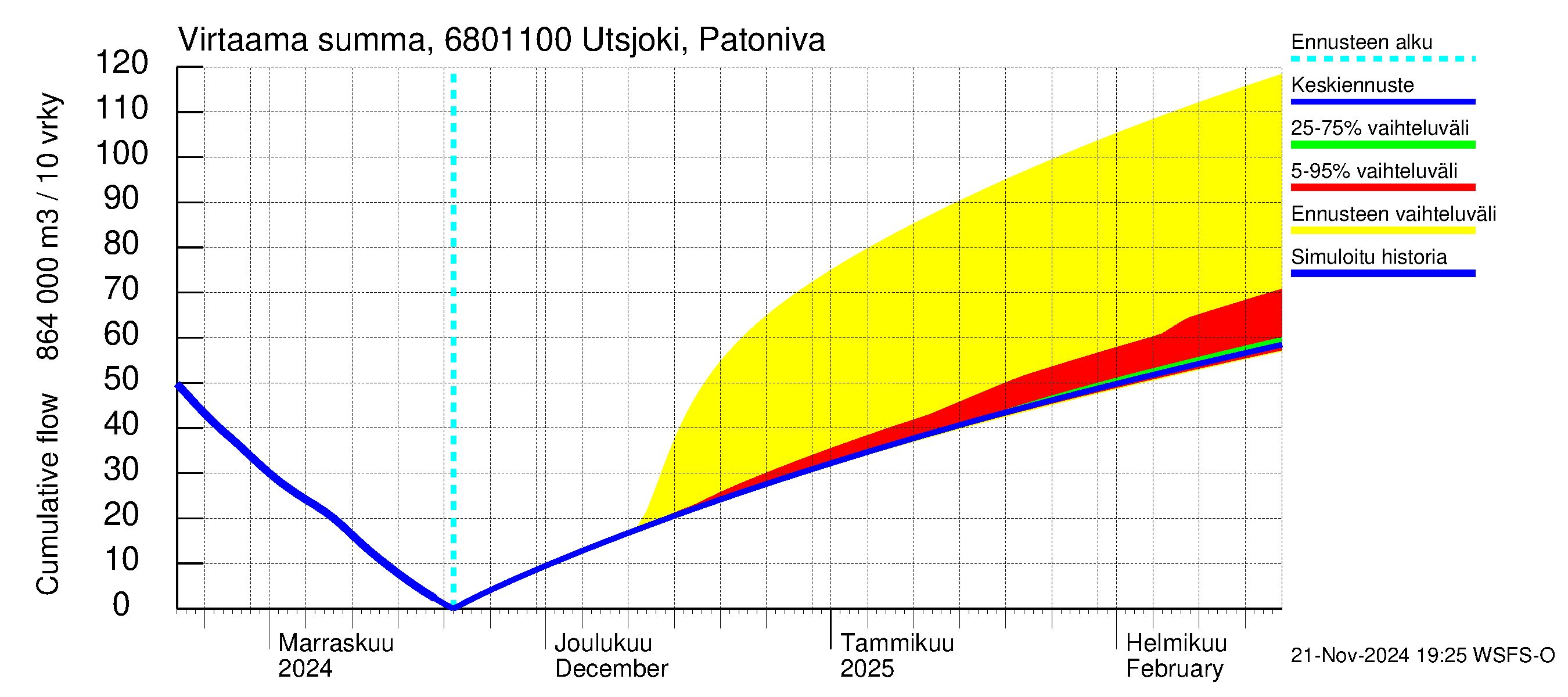 Tenojoen vesistöalue - Utsjoki Patoniva: Virtaama / juoksutus - summa