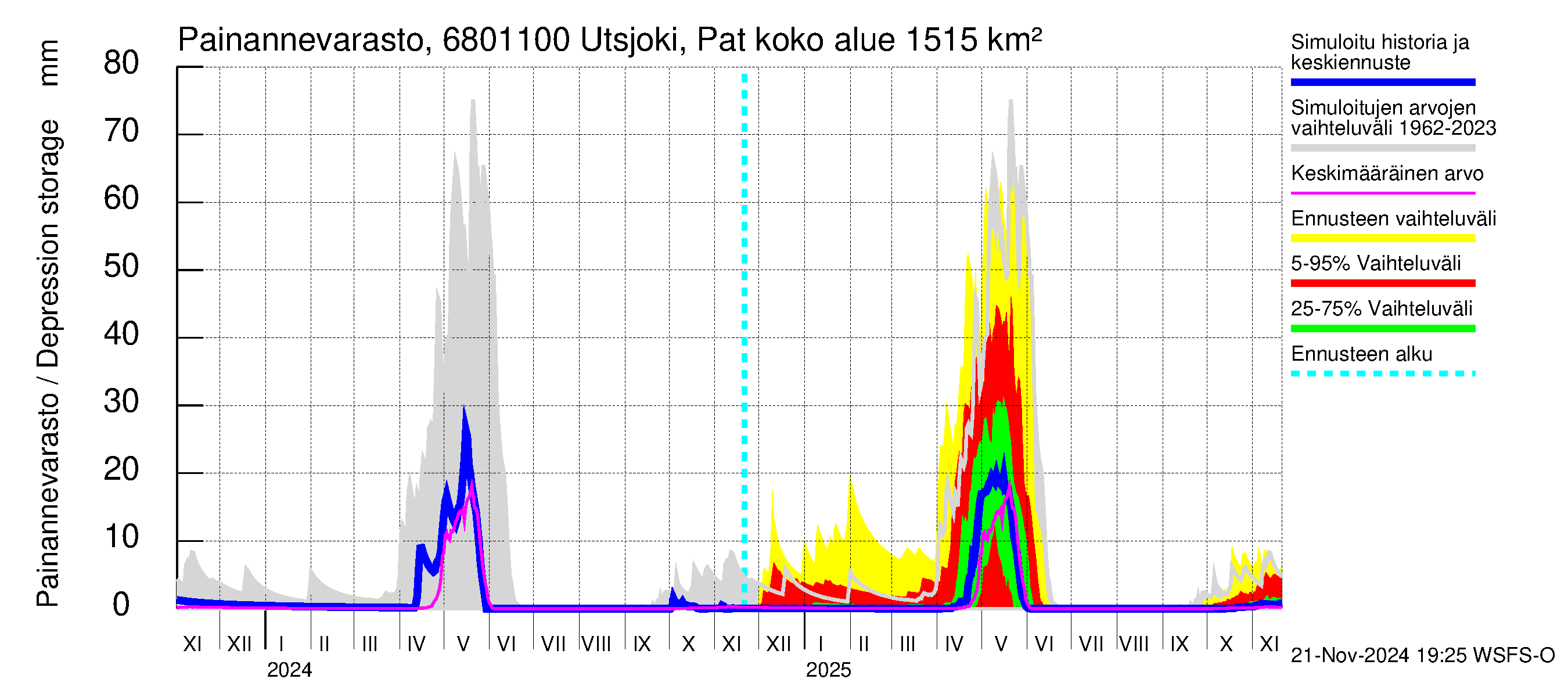 Tenojoen vesistöalue - Utsjoki Patoniva: Painannevarasto