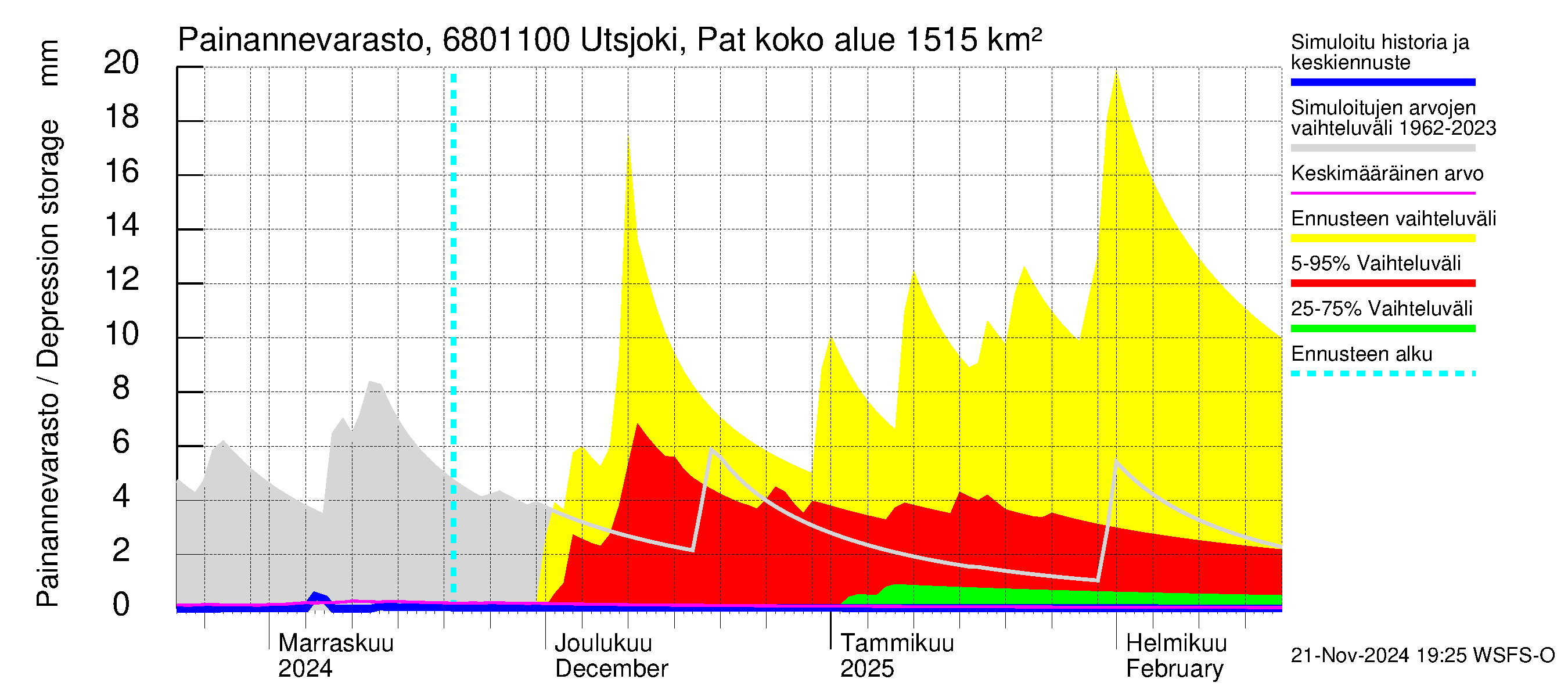 Tenojoen vesistöalue - Utsjoki Patoniva: Painannevarasto