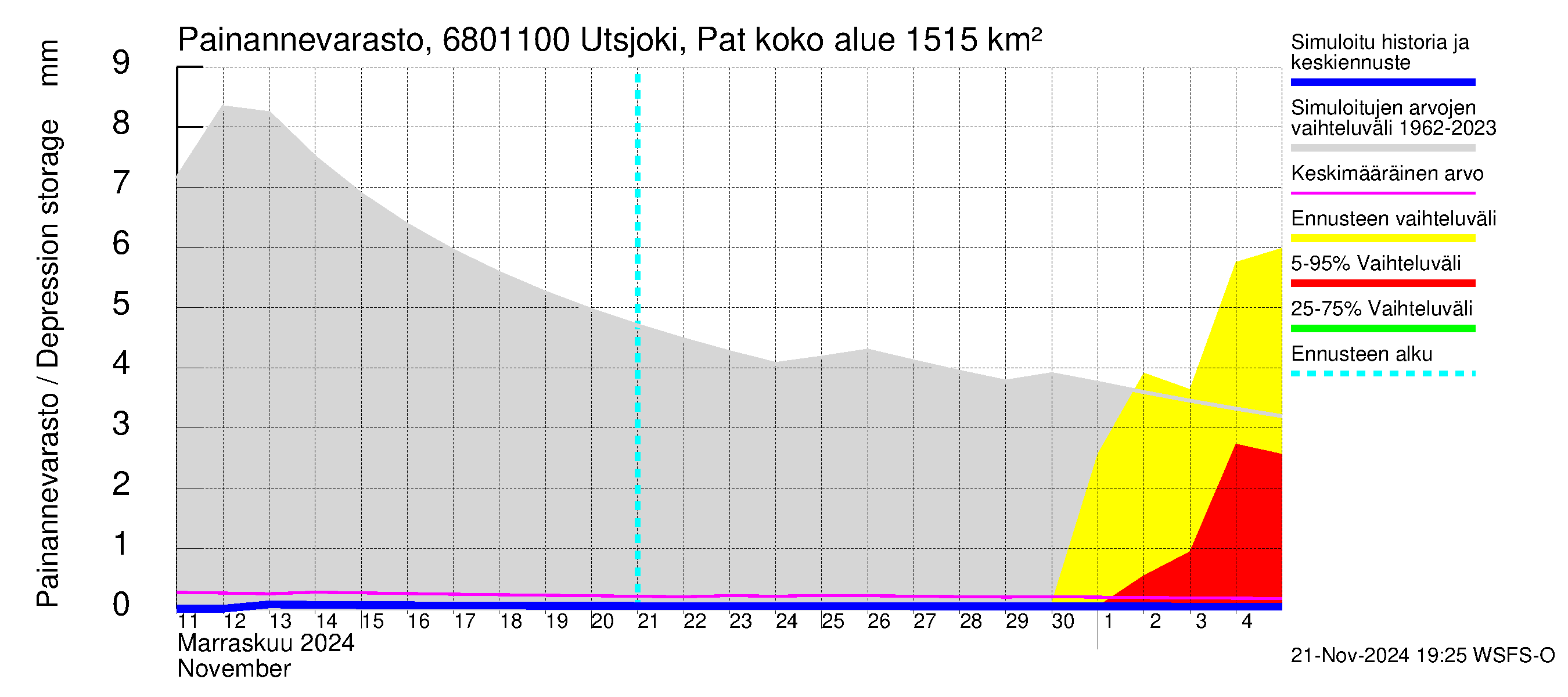 Tenojoen vesistöalue - Utsjoki Patoniva: Painannevarasto