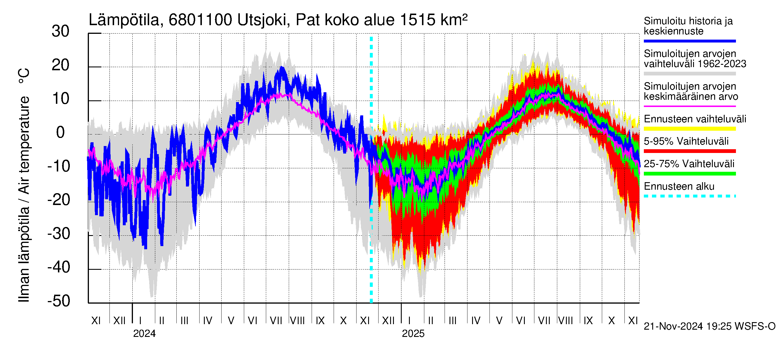 Tenojoen vesistöalue - Utsjoki Patoniva: Ilman lämpötila