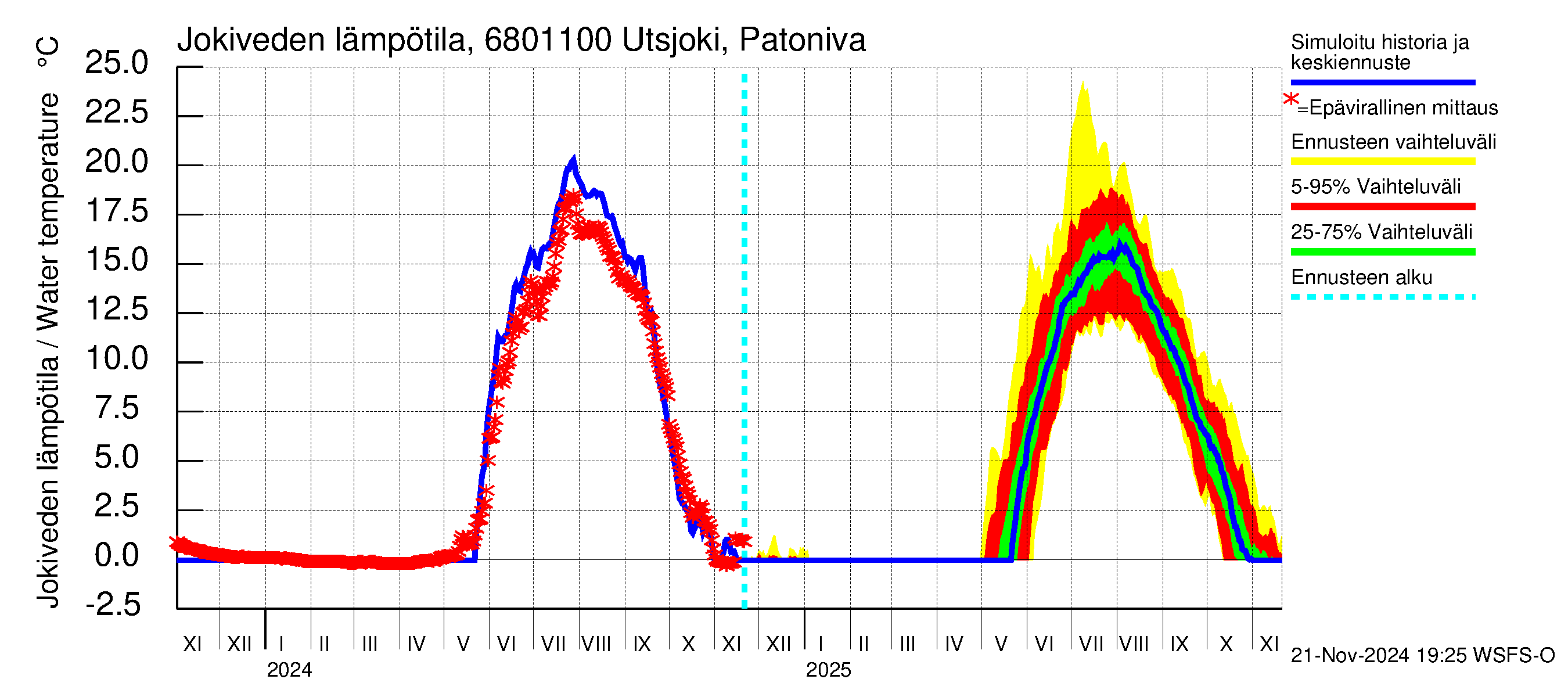 Tenojoen vesistöalue - Utsjoki Patoniva: Jokiveden lämpötila