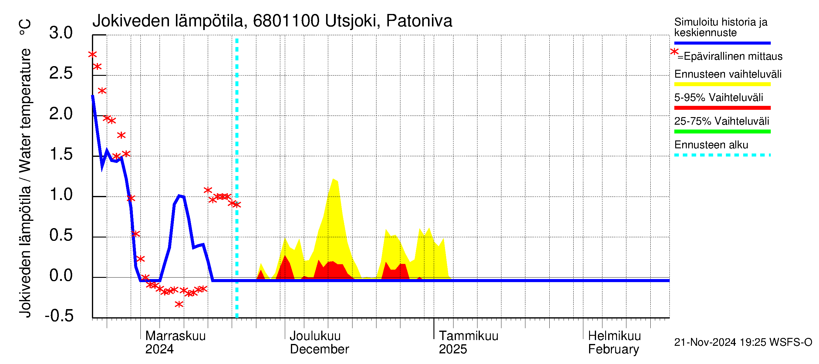 Tenojoen vesistöalue - Utsjoki Patoniva: Jokiveden lämpötila