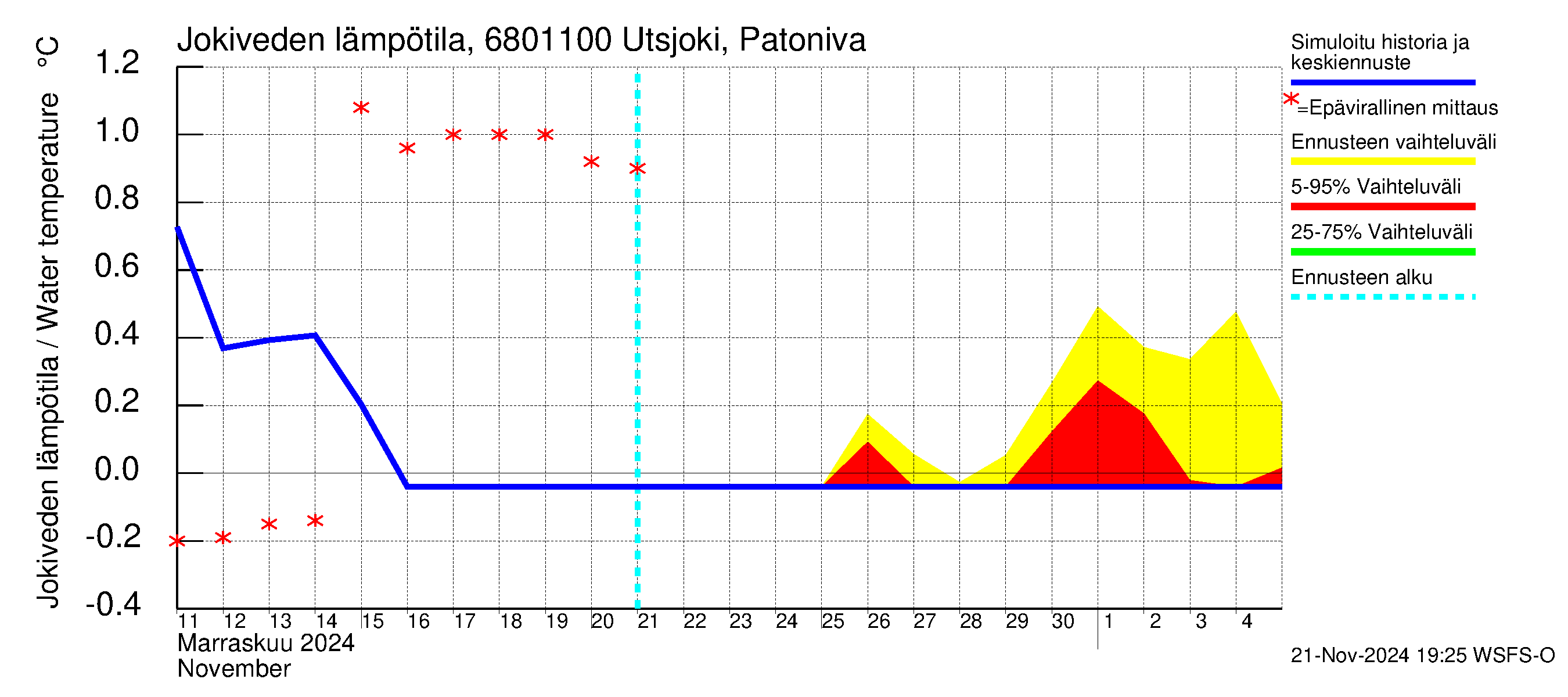 Tenojoen vesistöalue - Utsjoki Patoniva: Jokiveden lämpötila