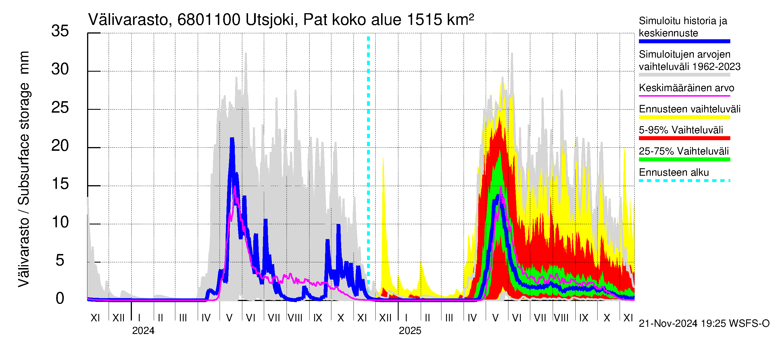 Tenojoen vesistöalue - Utsjoki Patoniva: Välivarasto