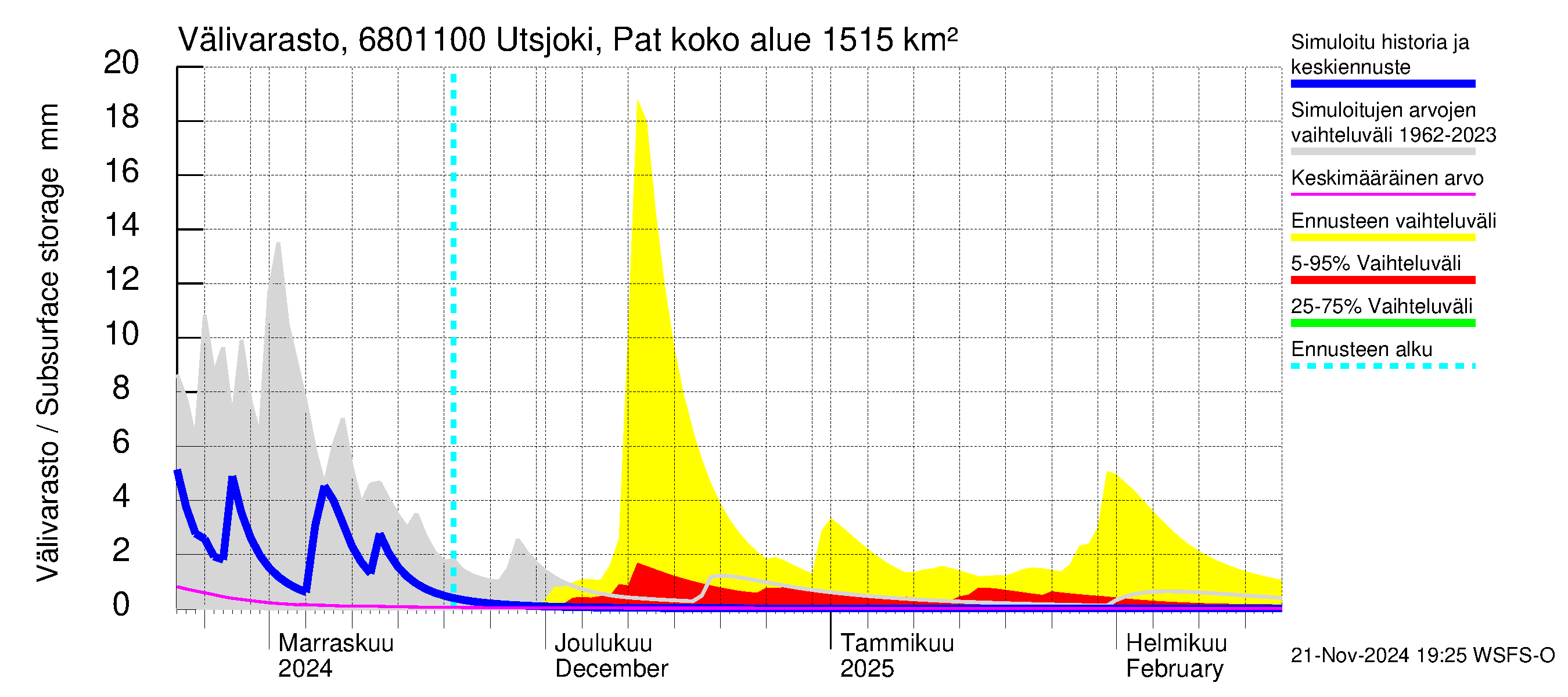 Tenojoen vesistöalue - Utsjoki Patoniva: Välivarasto