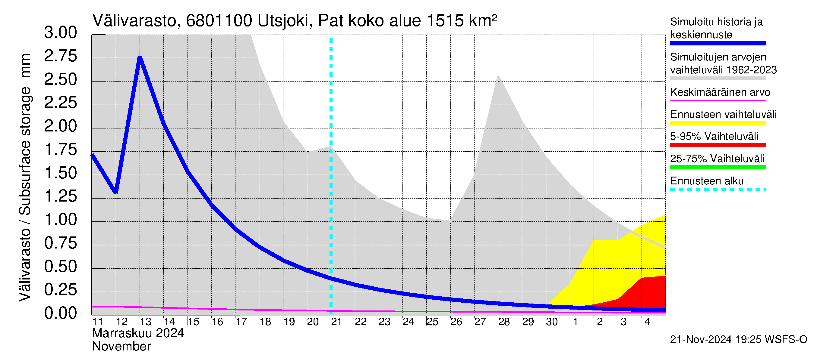 Tenojoen vesistöalue - Utsjoki Patoniva: Välivarasto