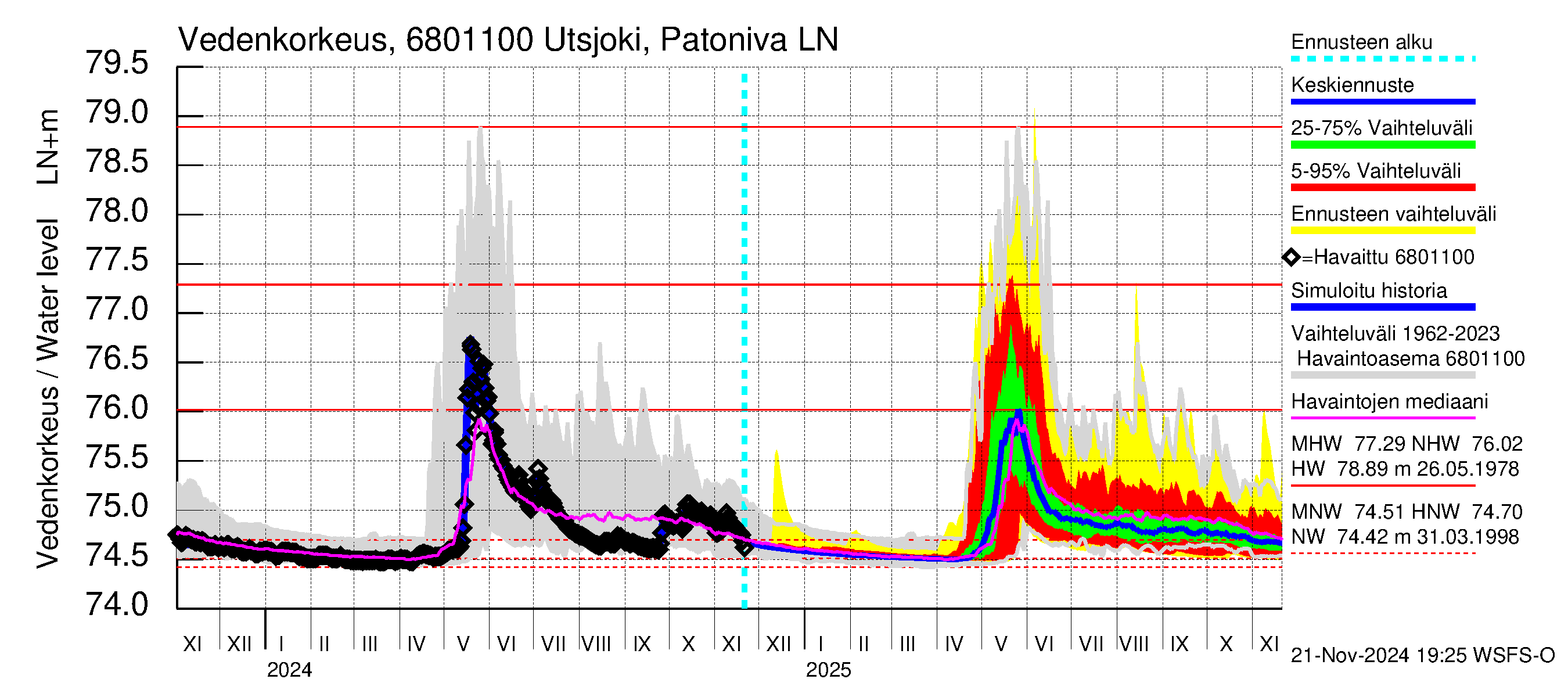 Tenojoen vesistöalue - Utsjoki Patoniva: Vedenkorkeus - jakaumaennuste