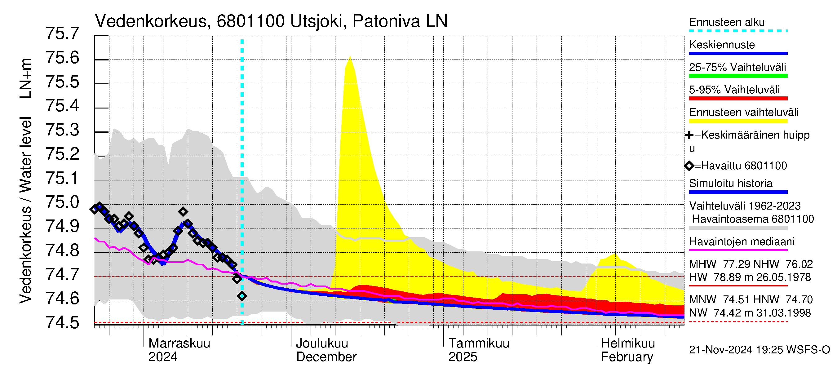 Tenojoen vesistöalue - Utsjoki Patoniva: Vedenkorkeus - jakaumaennuste