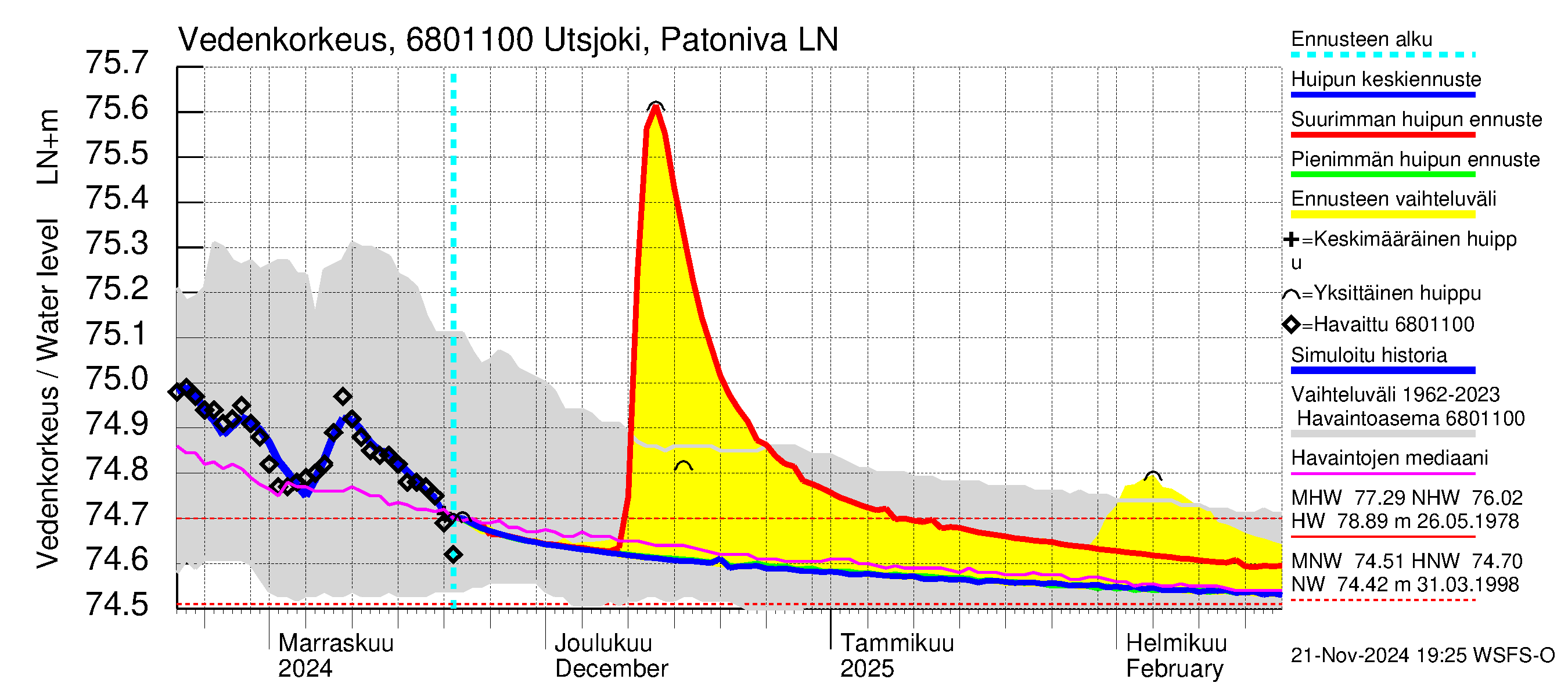 Tenojoen vesistöalue - Utsjoki Patoniva: Vedenkorkeus - huippujen keski- ja ääriennusteet