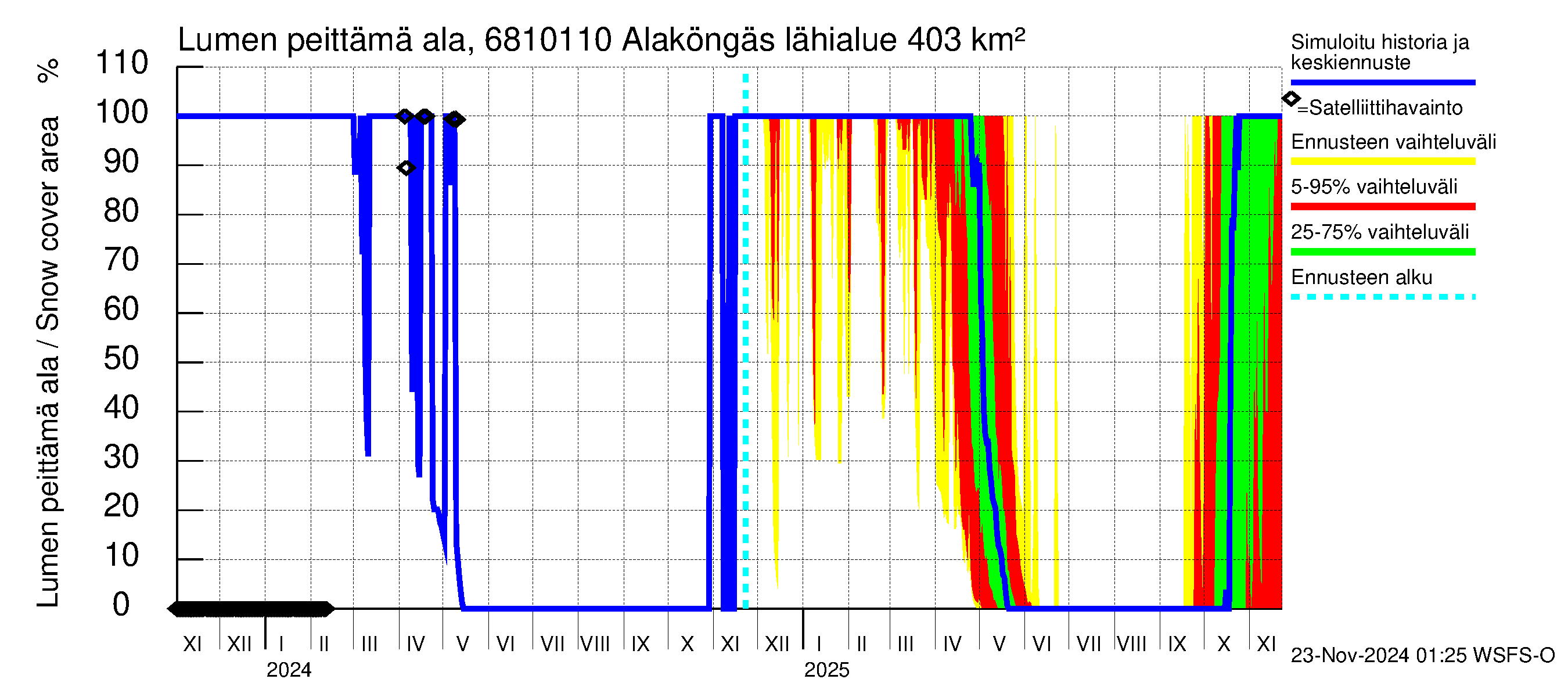 Tenojoen vesistöalue - Alaköngäs: Lumen peittämä ala