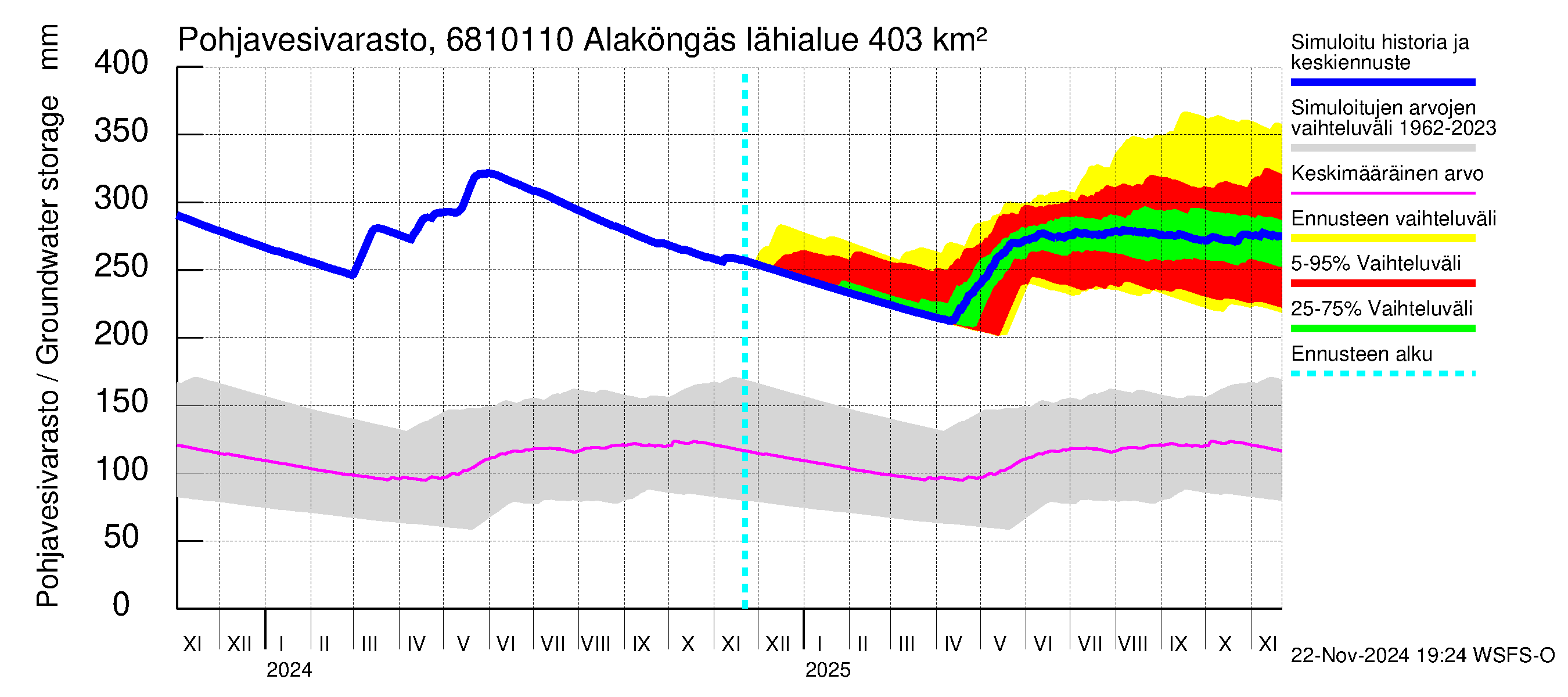 Tenojoen vesistöalue - Alaköngäs: Pohjavesivarasto