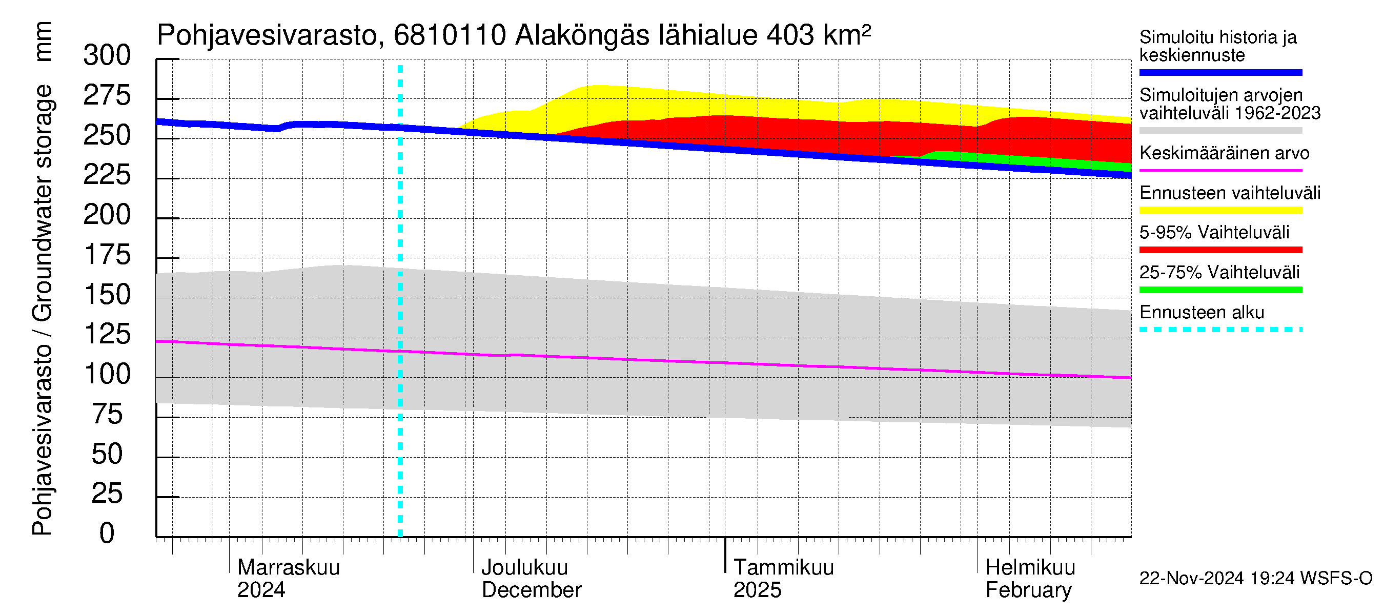 Tenojoen vesistöalue - Alaköngäs: Pohjavesivarasto