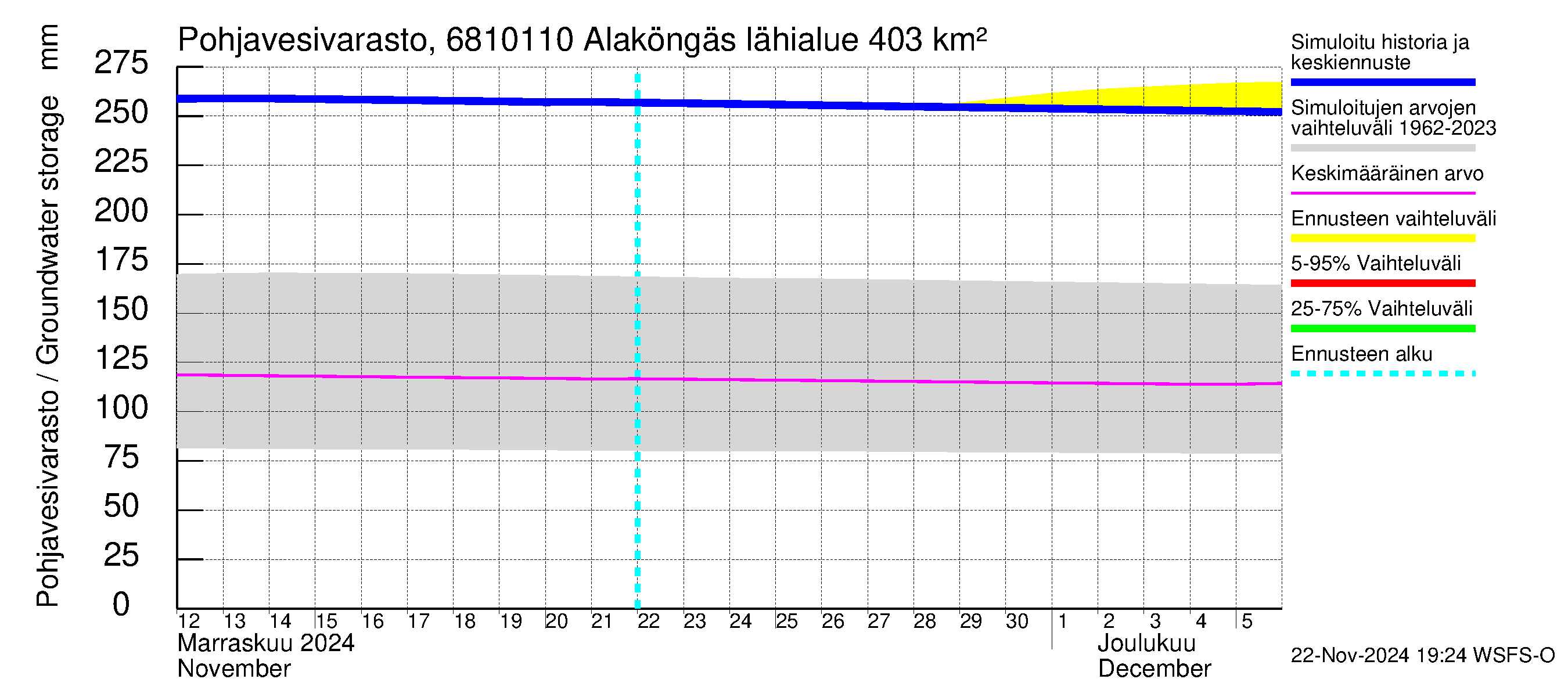 Tenojoen vesistöalue - Alaköngäs: Pohjavesivarasto