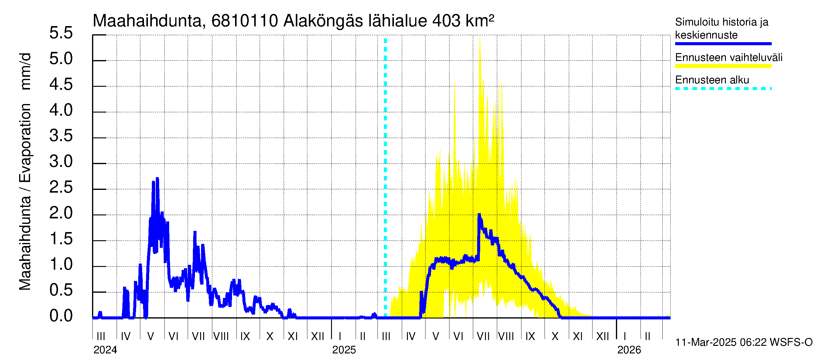 Tenojoen vesistöalue - Alaköngäs: Haihdunta maa-alueelta