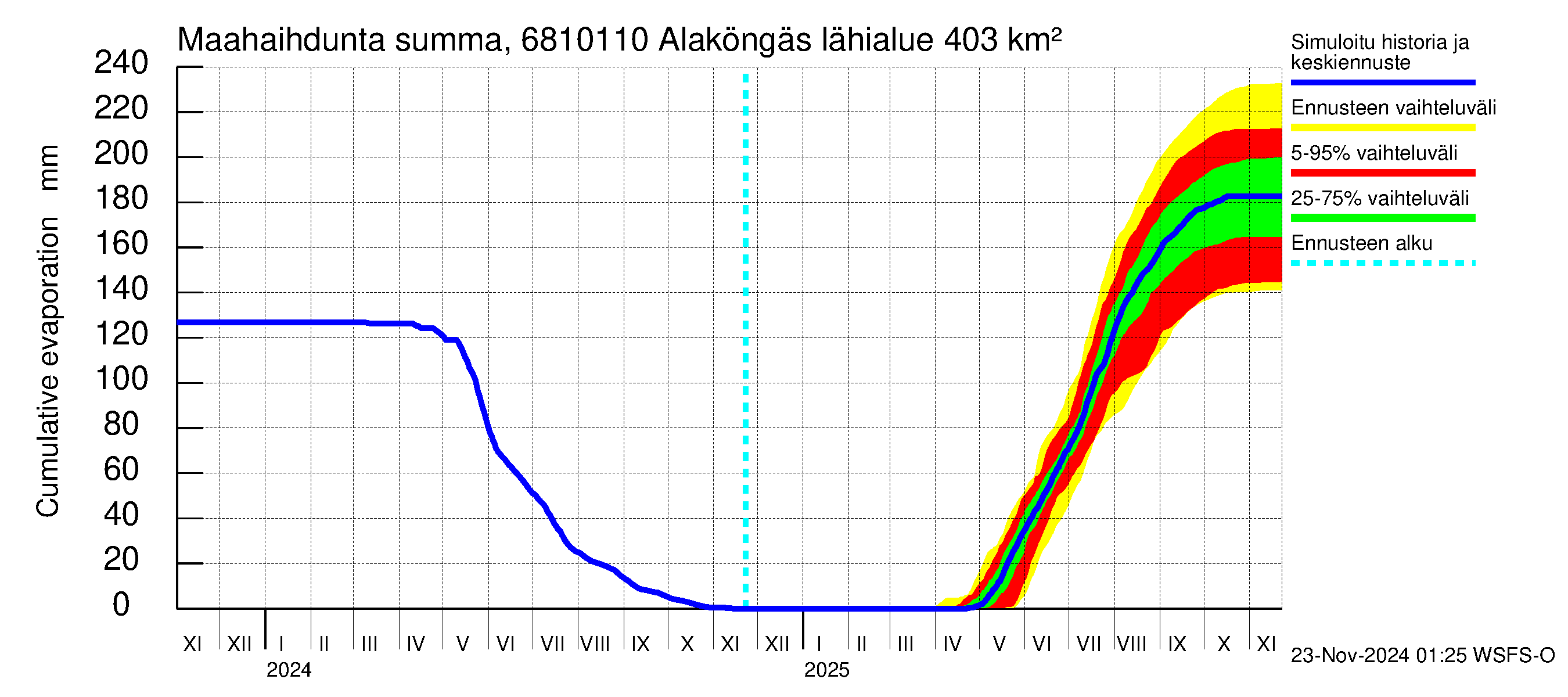 Tenojoen vesistöalue - Alaköngäs: Haihdunta maa-alueelta - summa