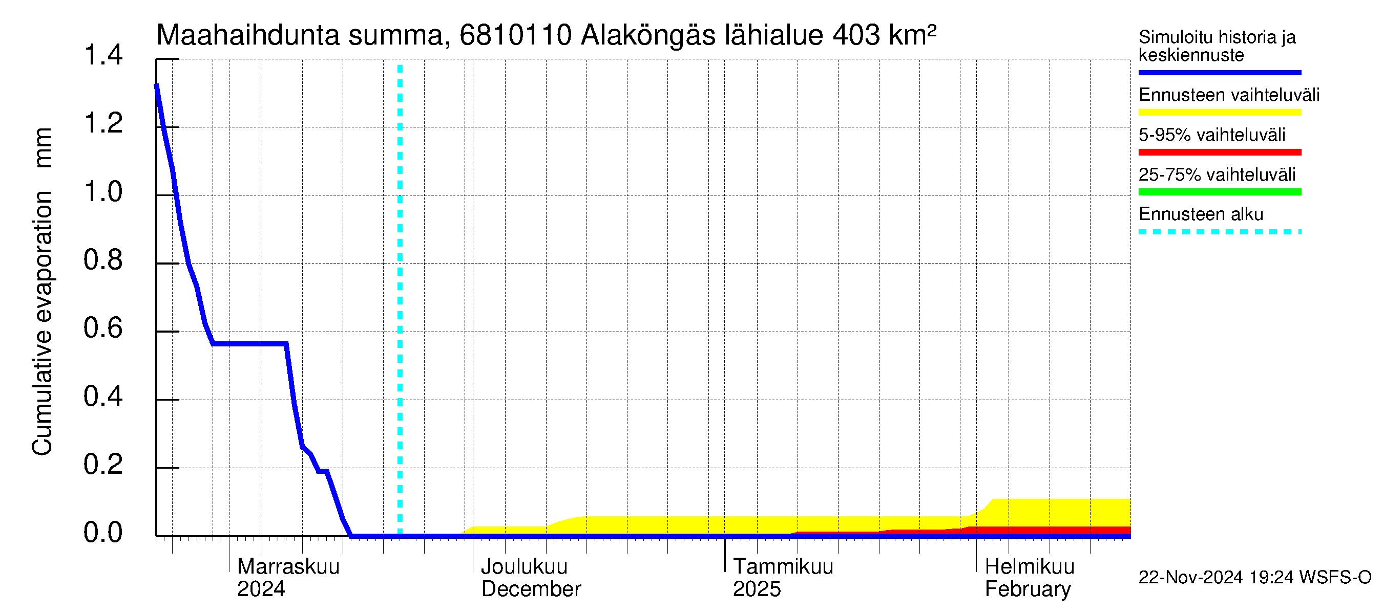 Tenojoen vesistöalue - Alaköngäs: Haihdunta maa-alueelta - summa