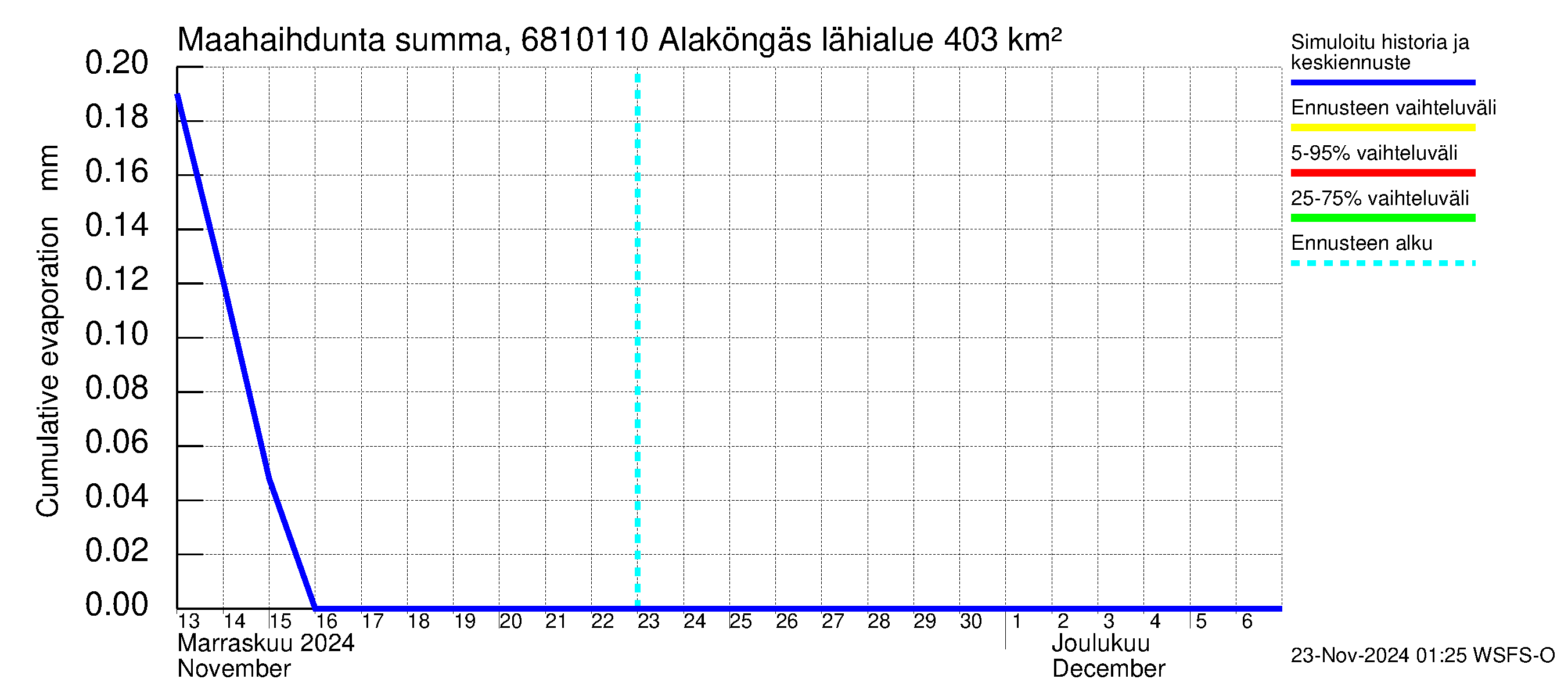 Tenojoen vesistöalue - Alaköngäs: Haihdunta maa-alueelta - summa