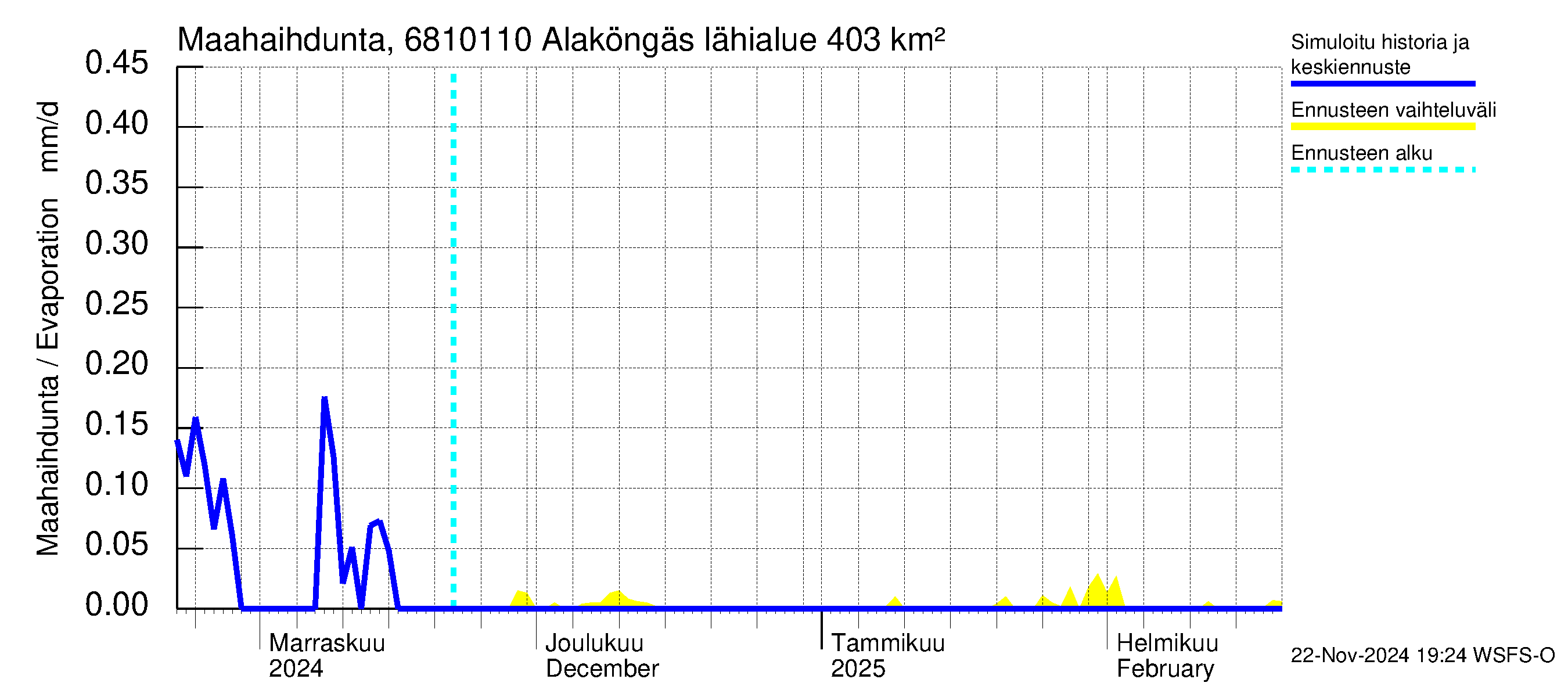 Tenojoen vesistöalue - Alaköngäs: Haihdunta maa-alueelta