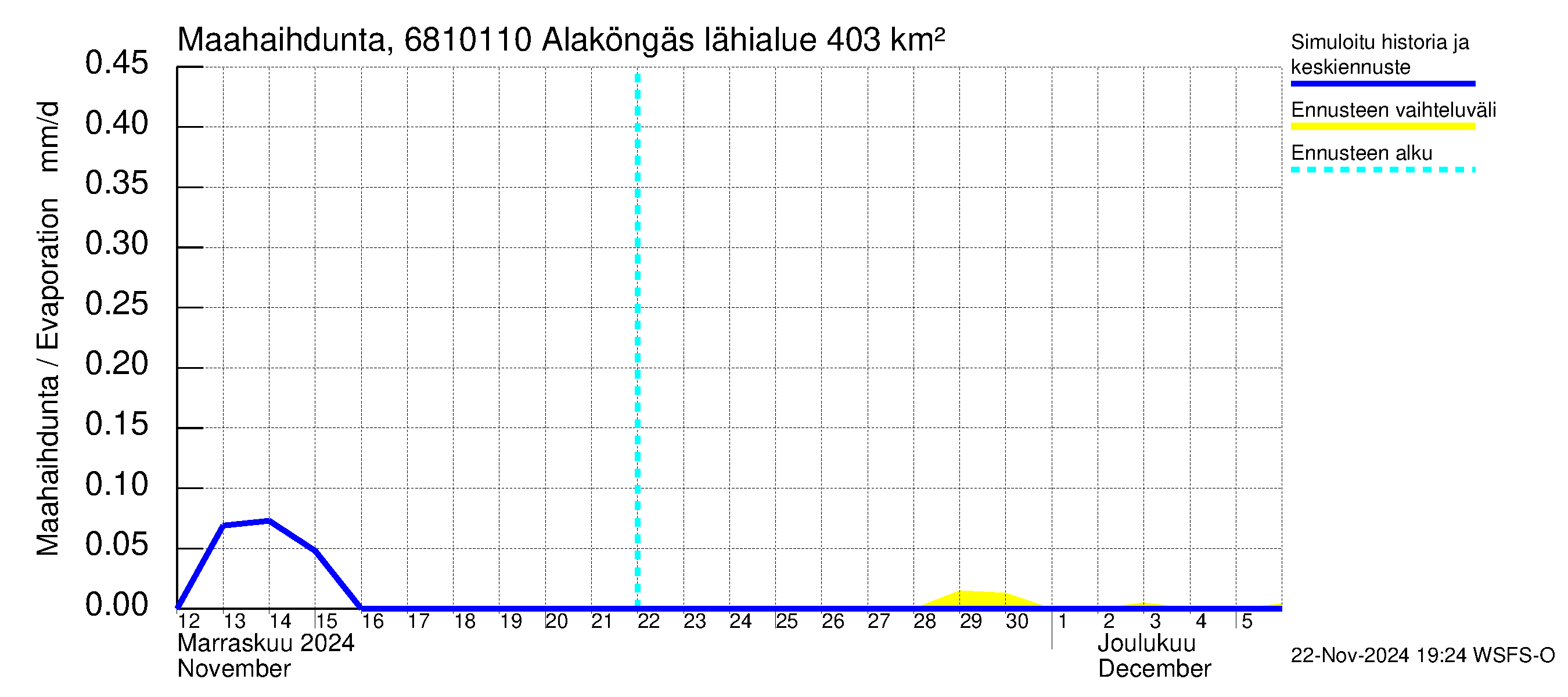 Tenojoen vesistöalue - Alaköngäs: Haihdunta maa-alueelta