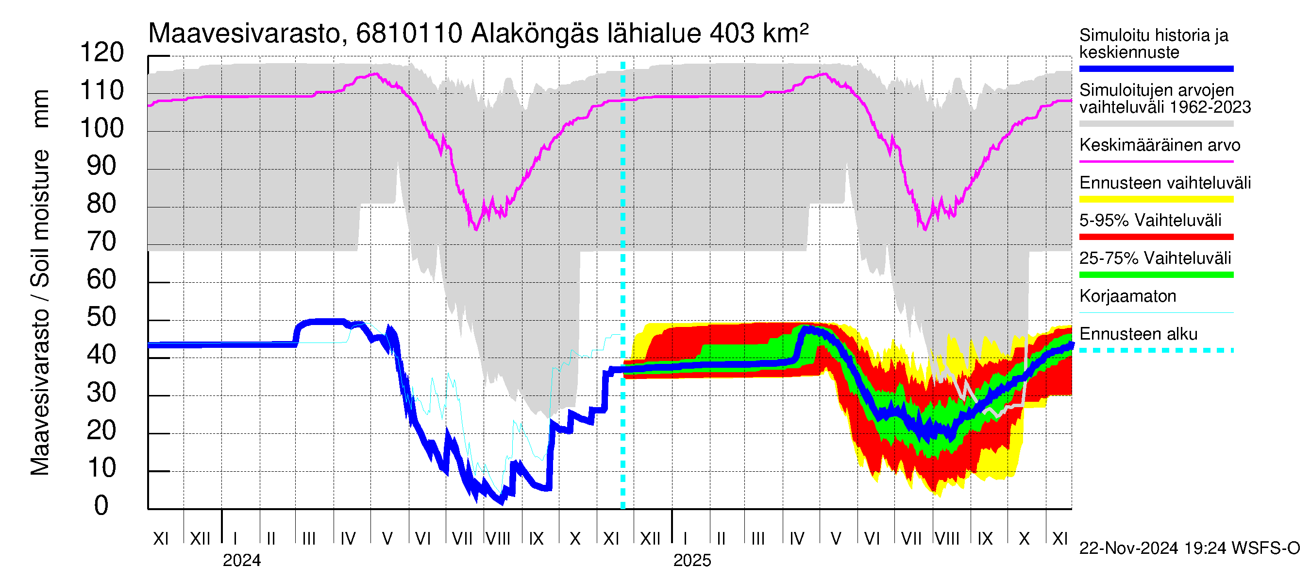 Tenojoen vesistöalue - Alaköngäs: Maavesivarasto