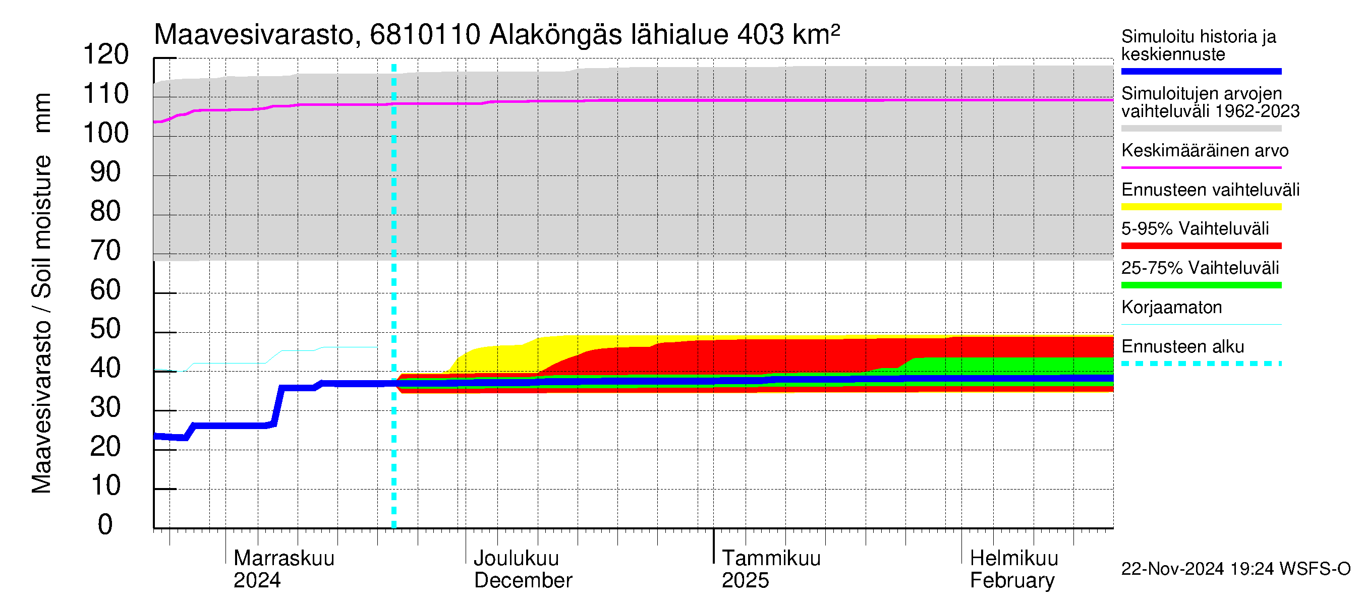 Tenojoen vesistöalue - Alaköngäs: Maavesivarasto