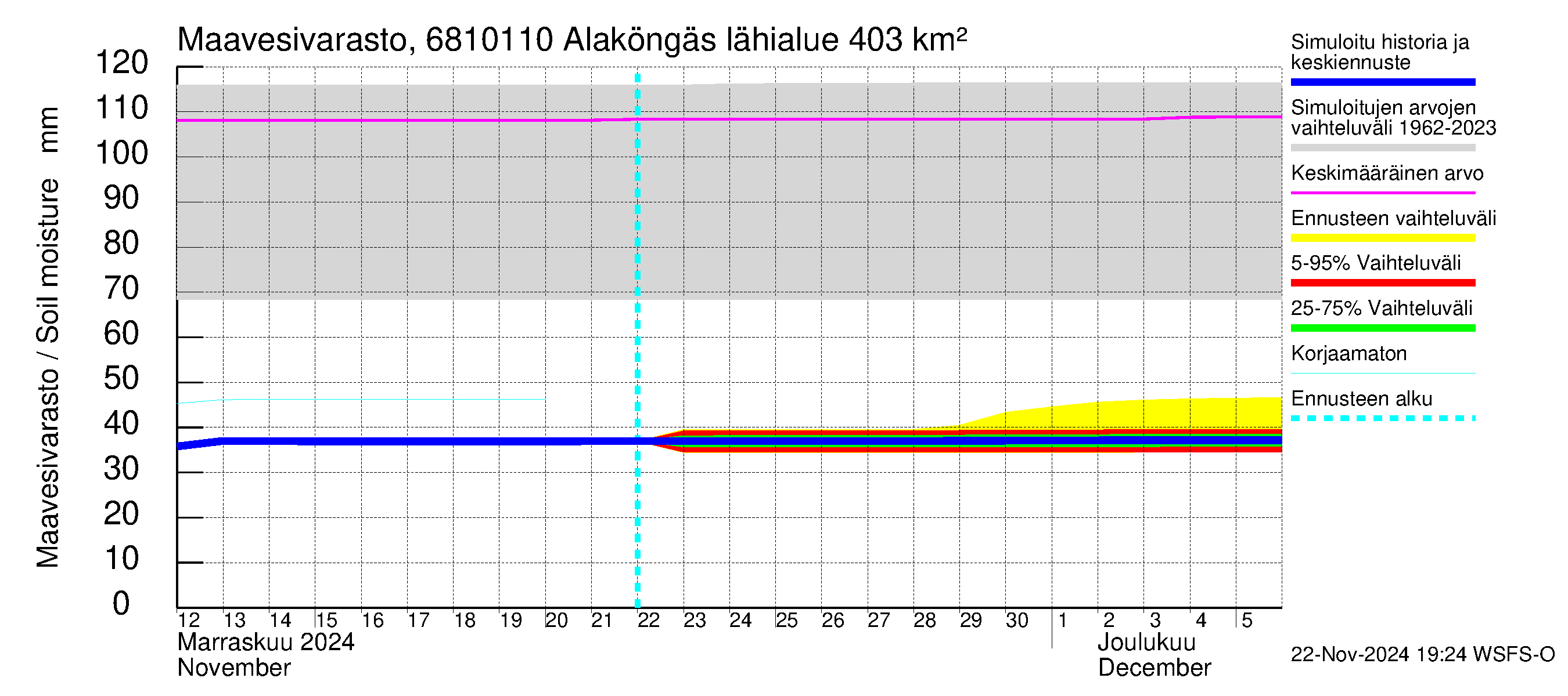 Tenojoen vesistöalue - Alaköngäs: Maavesivarasto