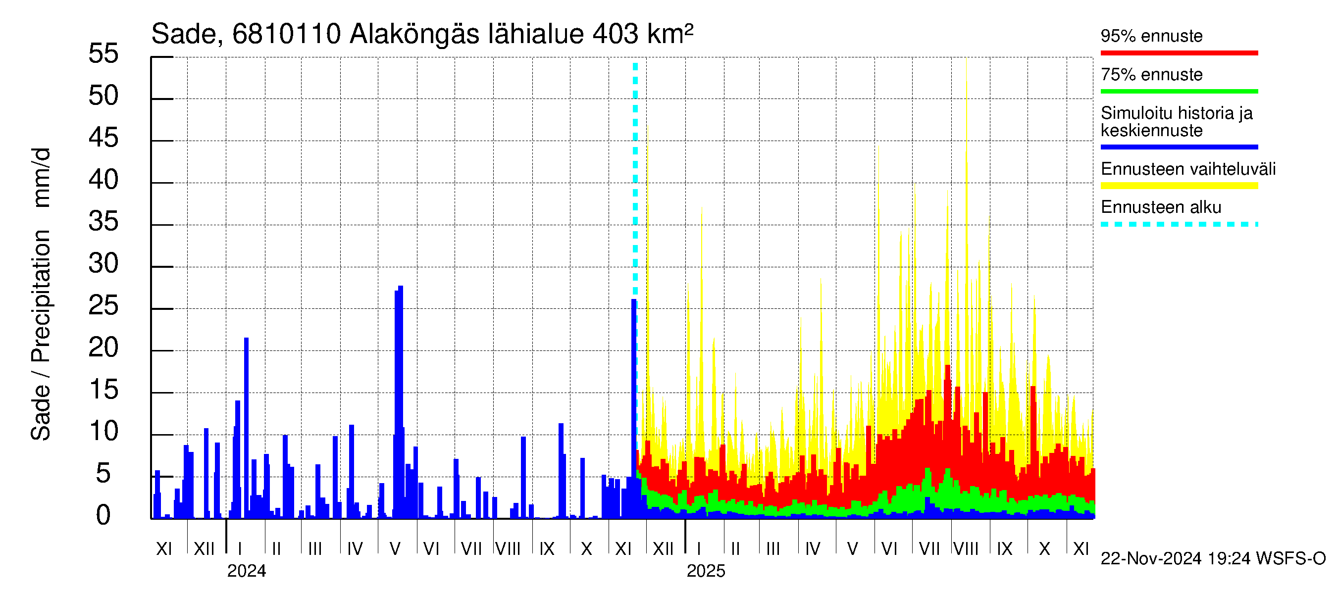 Tenojoen vesistöalue - Alaköngäs: Sade