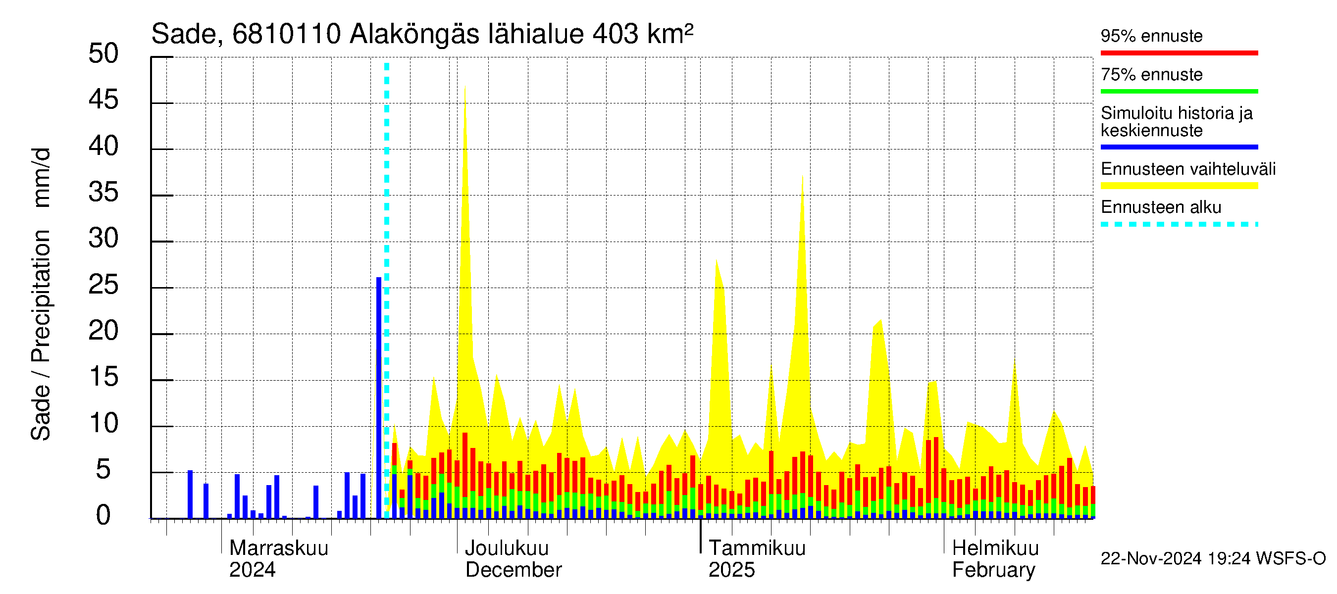 Tenojoen vesistöalue - Alaköngäs: Sade