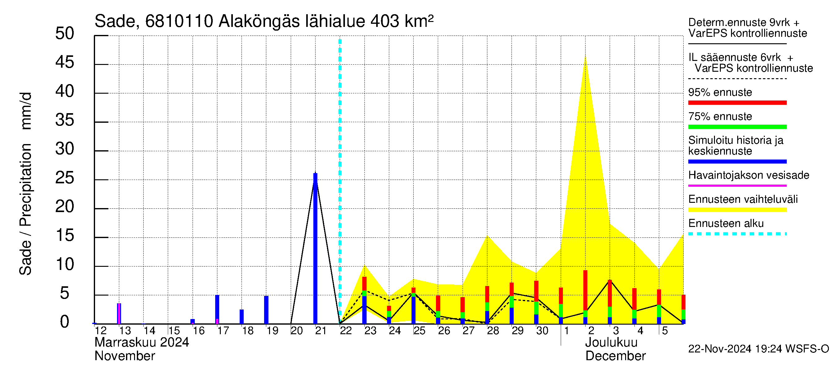 Tenojoen vesistöalue - Alaköngäs: Sade