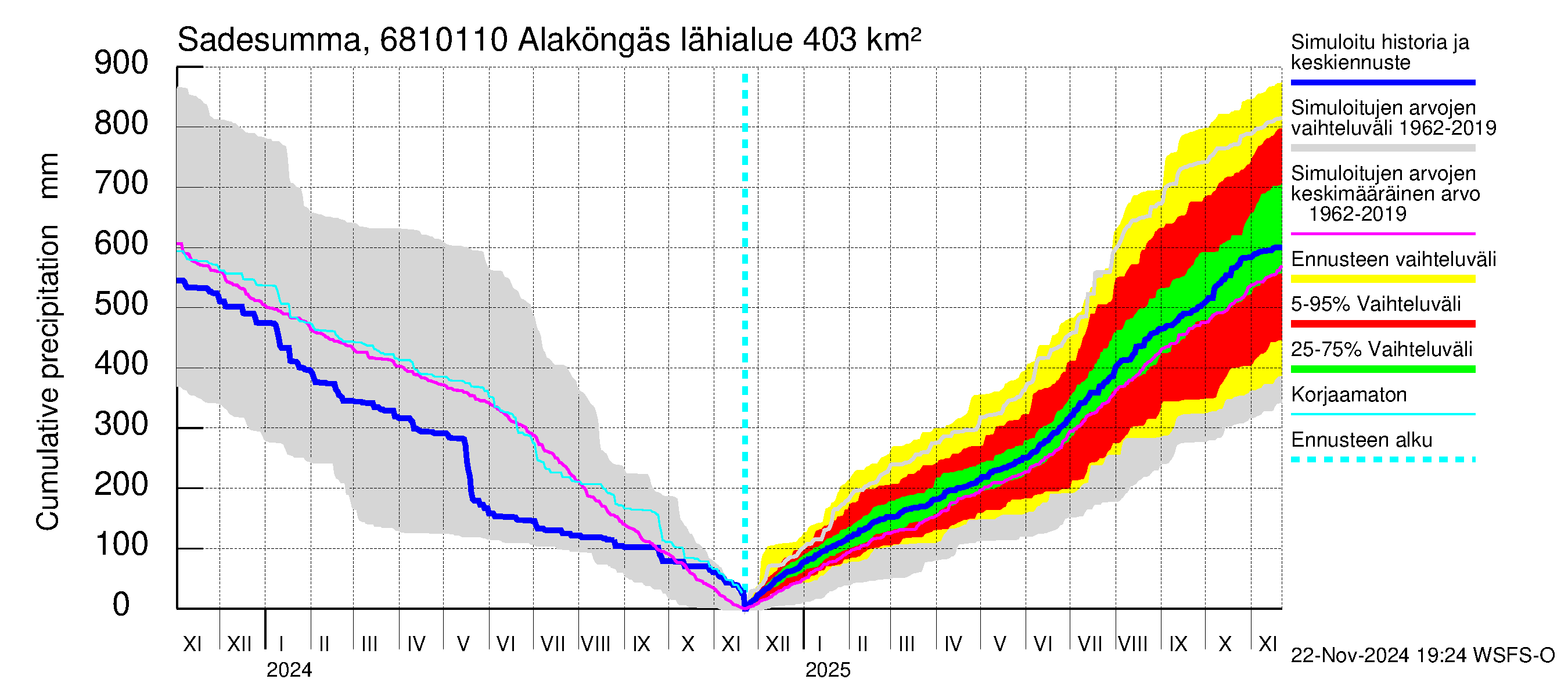 Tenojoen vesistöalue - Alaköngäs: Sade - summa